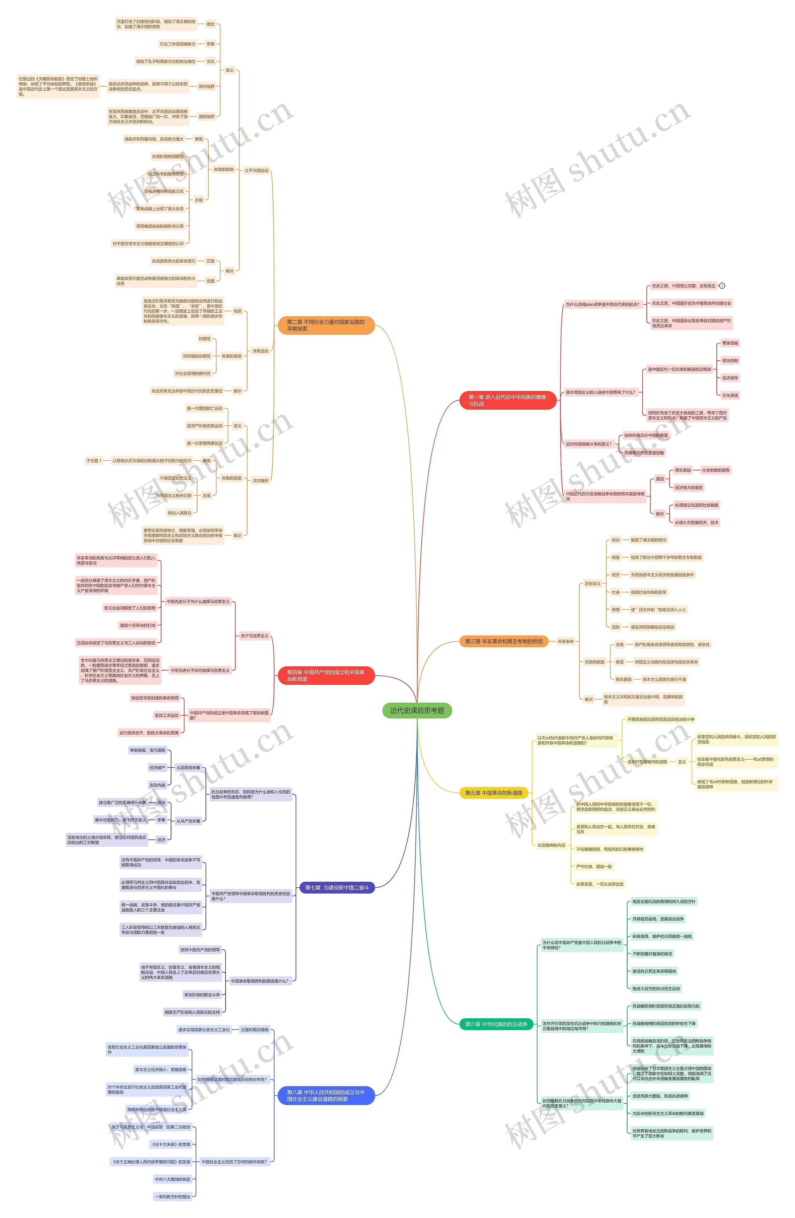 近代史课后思考题思维导图