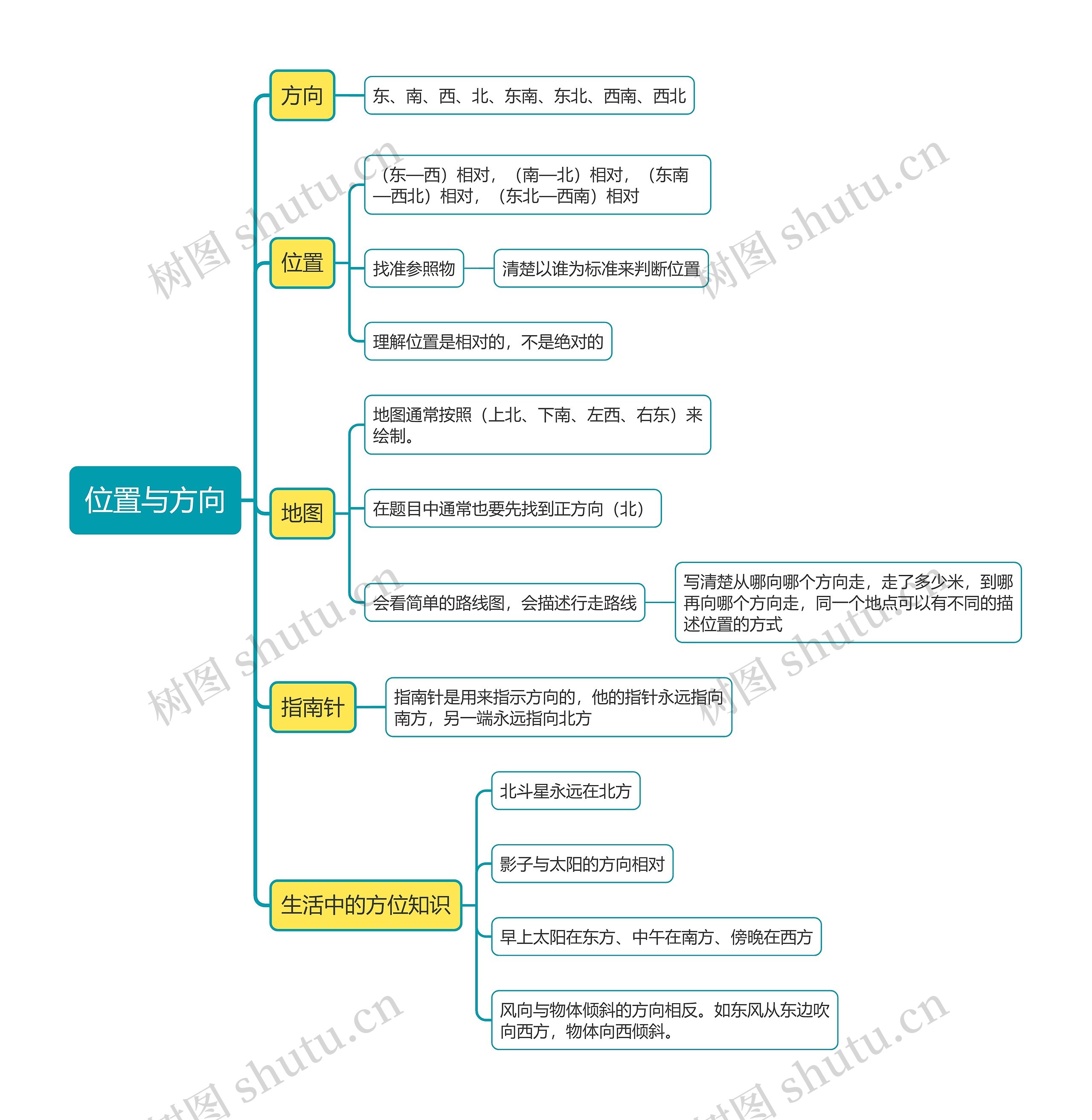 位置与方向思维导图