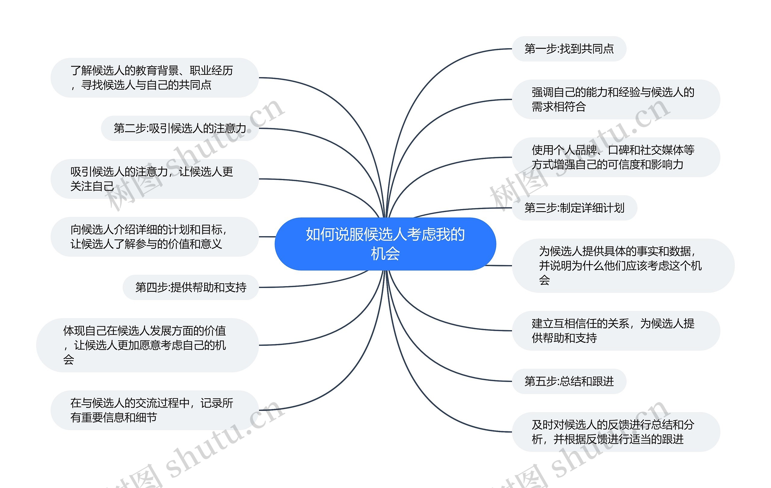 如何说服候选人考虑我的机会