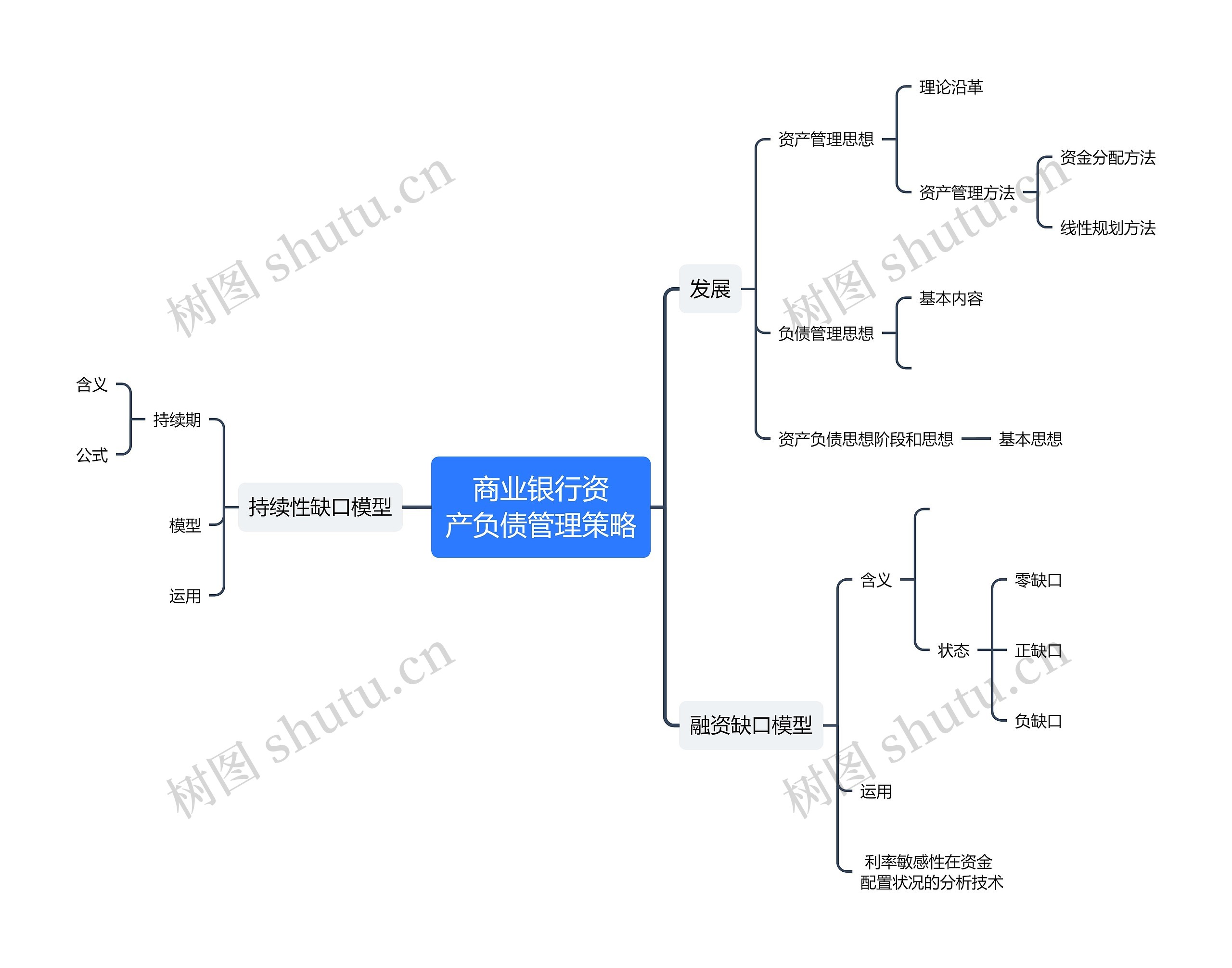 商业银行资产负债管理策略