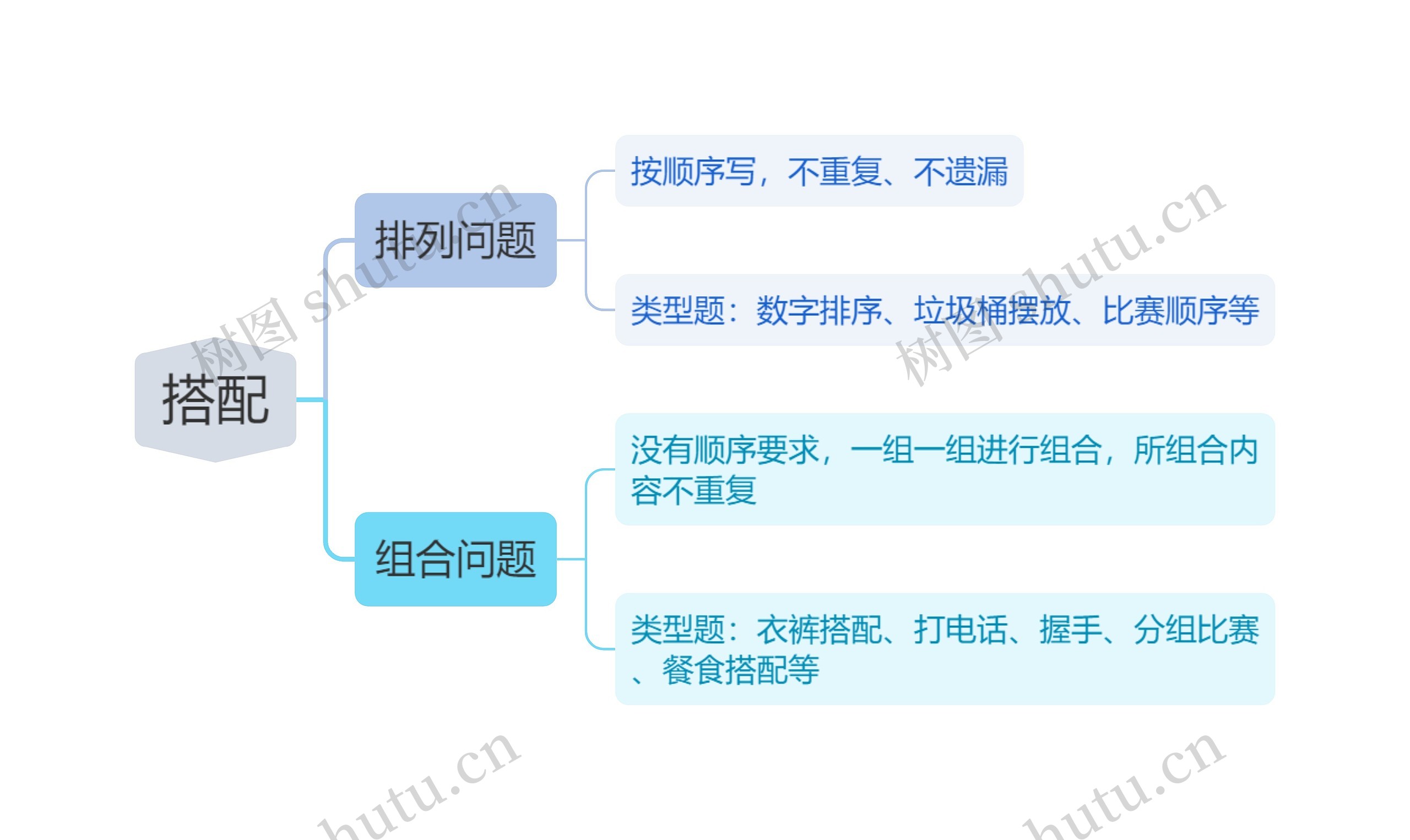 搭配思维导图