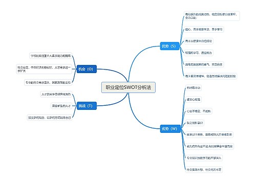 职业定位SWOT分析法
