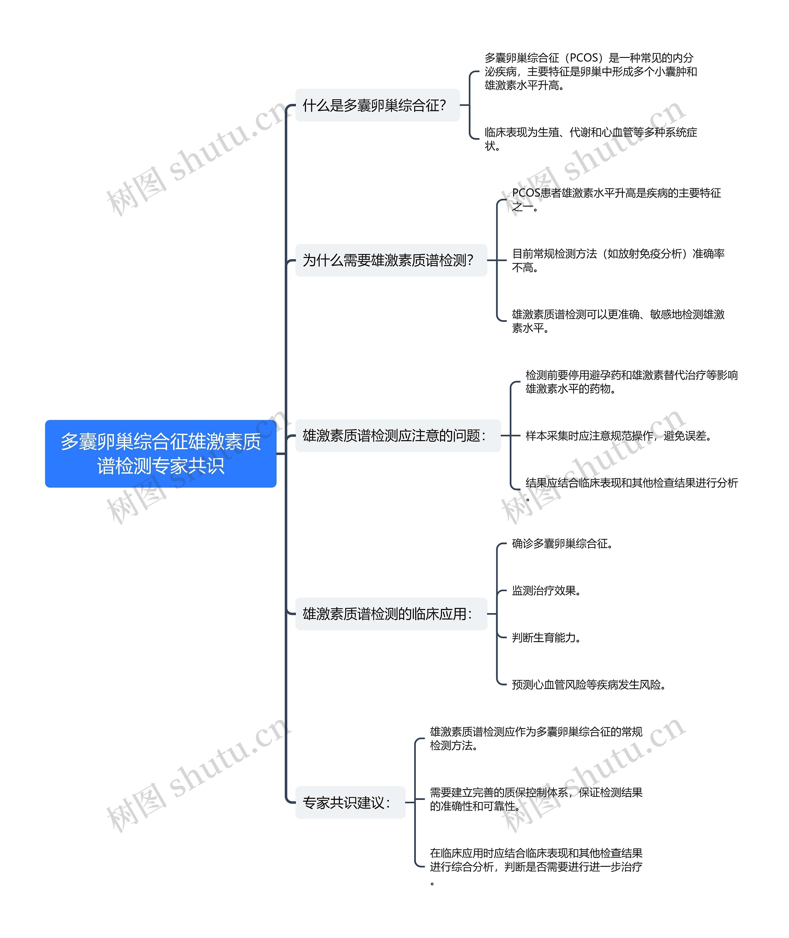 多囊卵巢综合征雄激素质谱检测专家共识思维导图