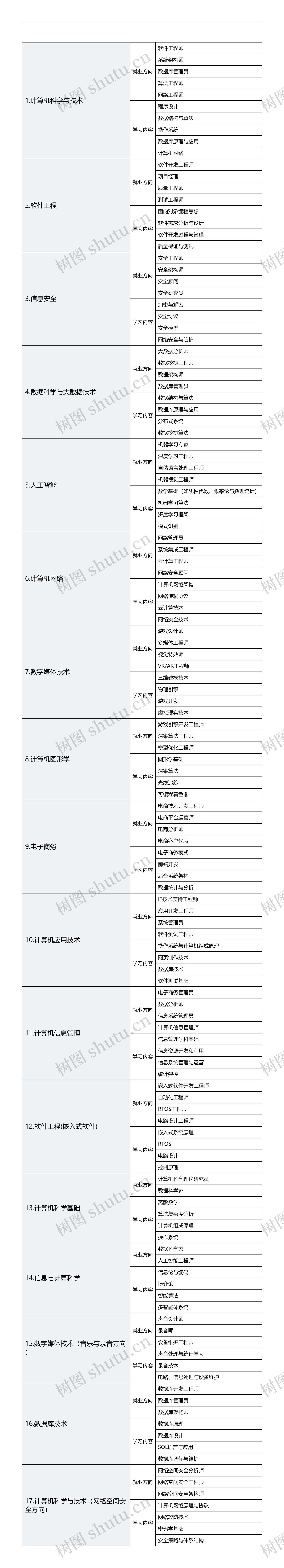 计算机专业就业方向与学习内容思维导图高清图 计算机专业就业方向与学习内容思维导图