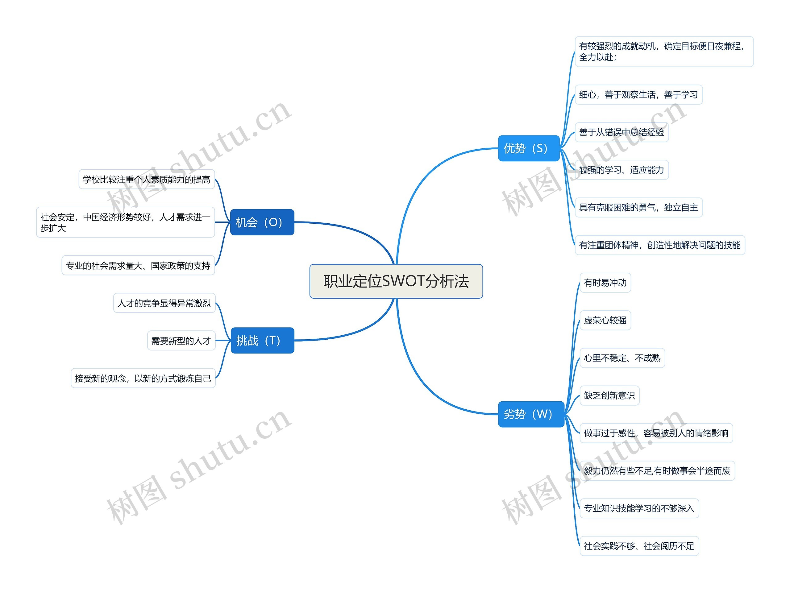 职业定位SWOT分析法思维导图