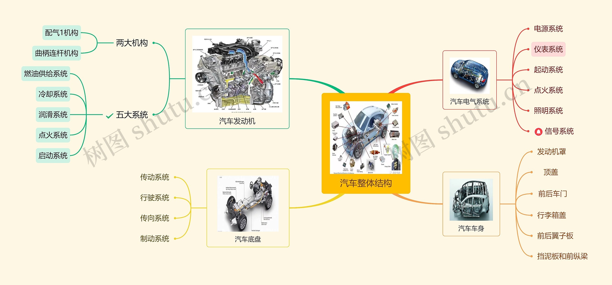 ﻿汽车整体结构