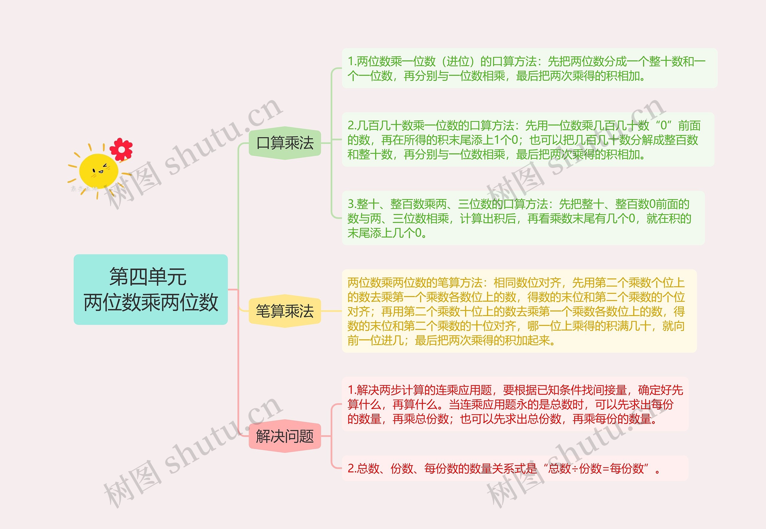 第四单元 两位数乘两位数思维导图