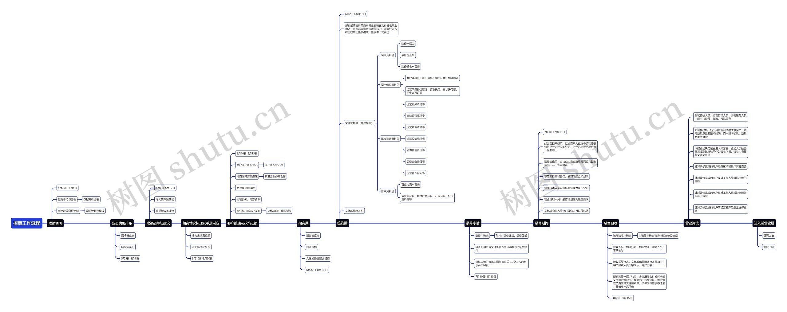 招商工作流程思维导图