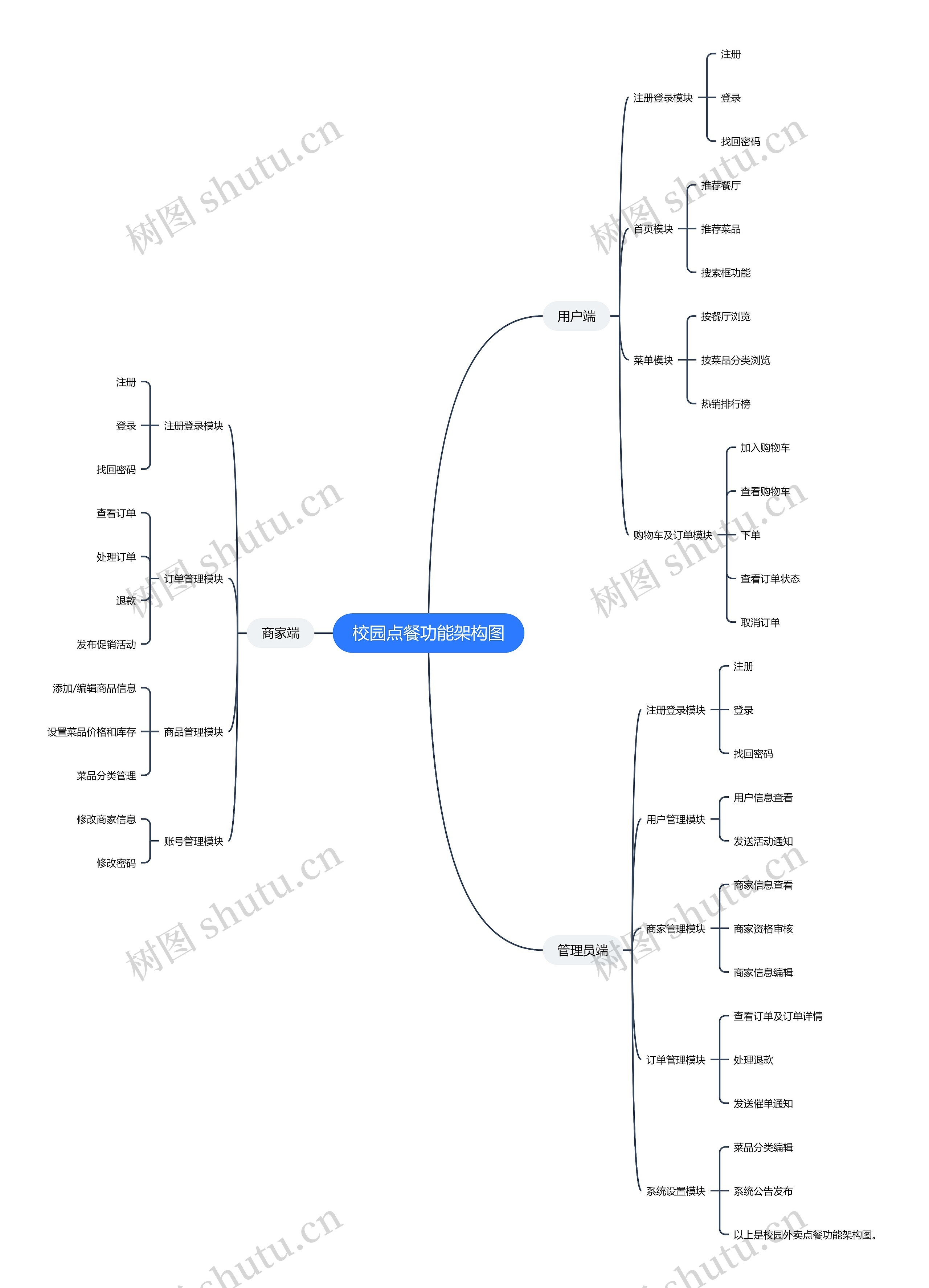 校园点餐功能架构图思维导图