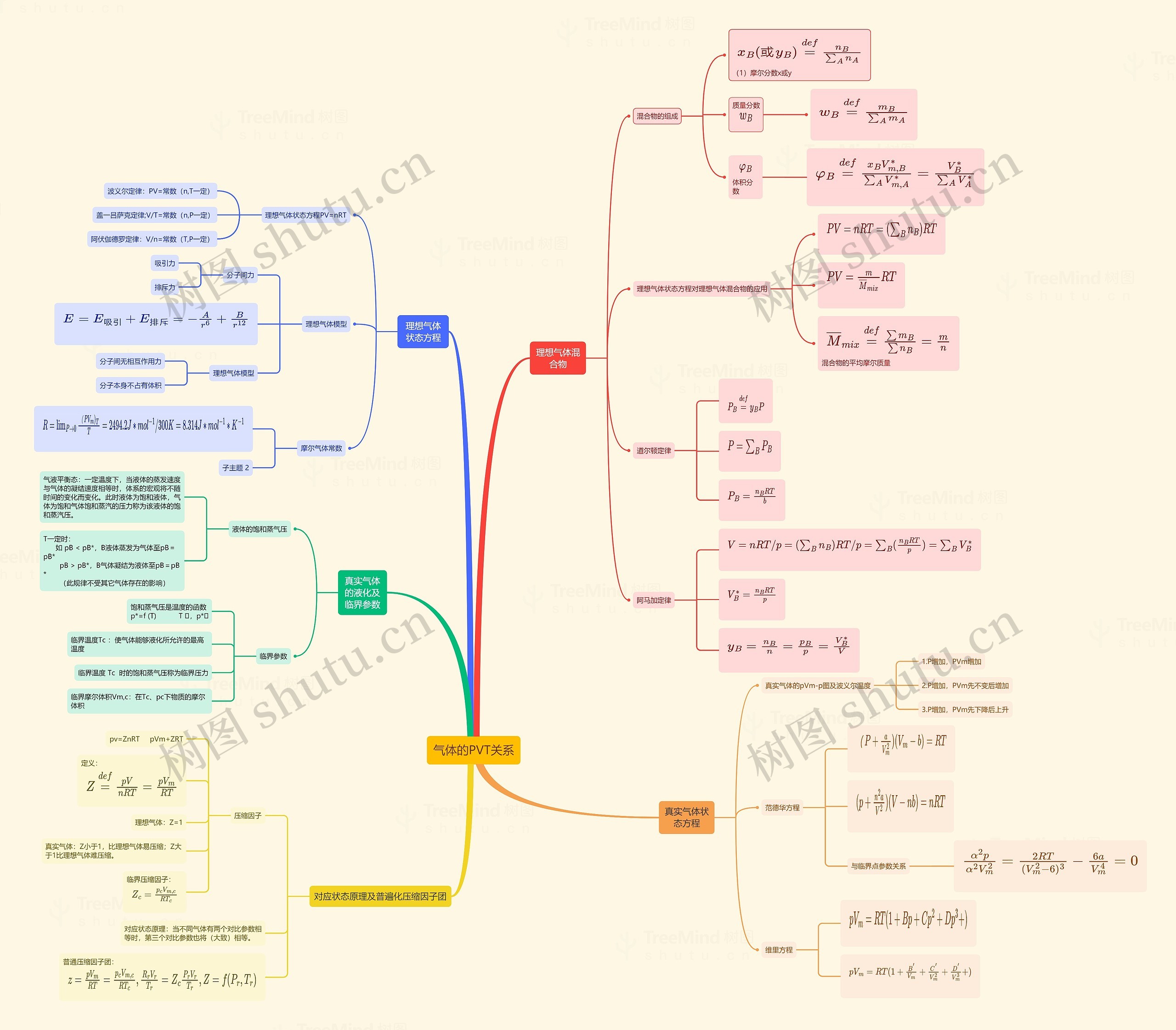 ﻿气体的PVT关系思维导图