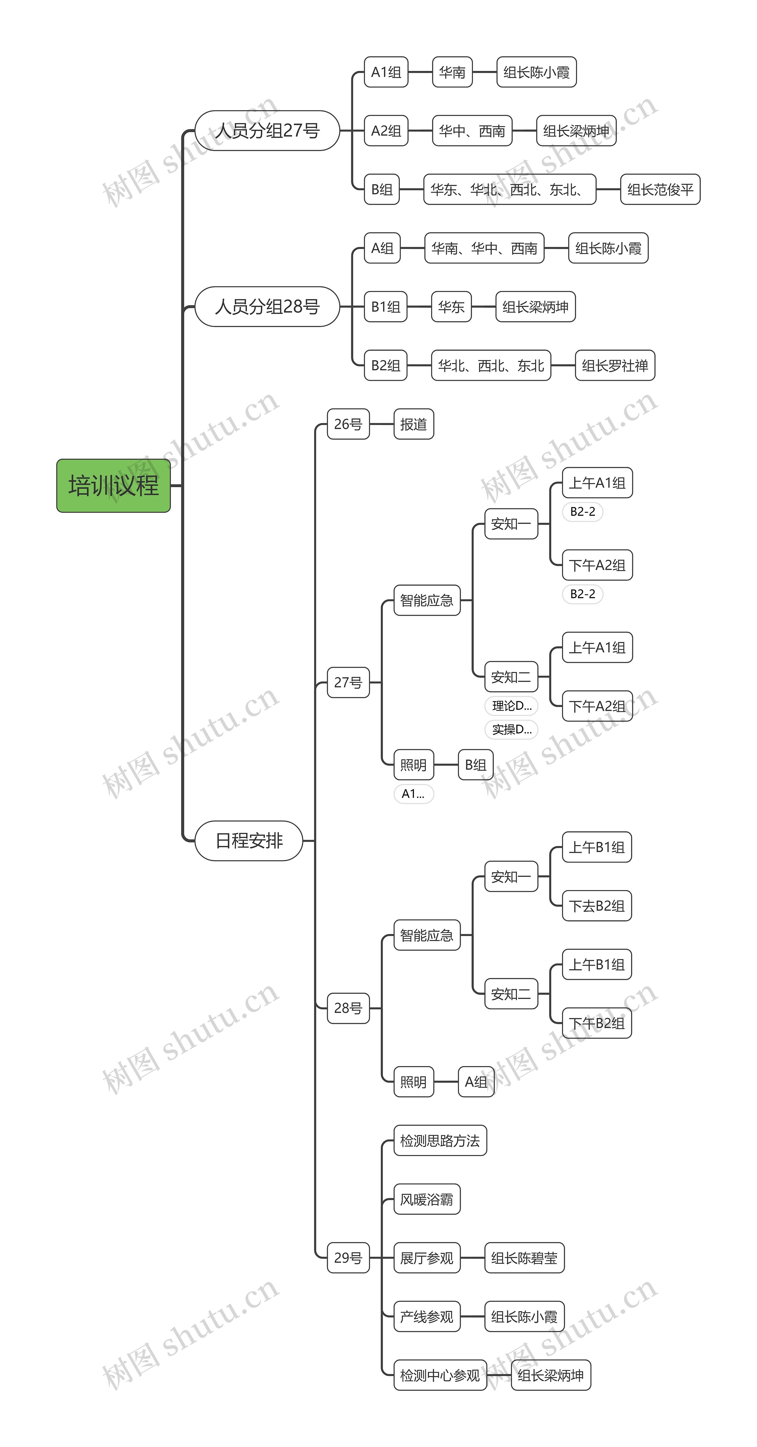 培训议程思维导图高清图 培训议程思维导图
