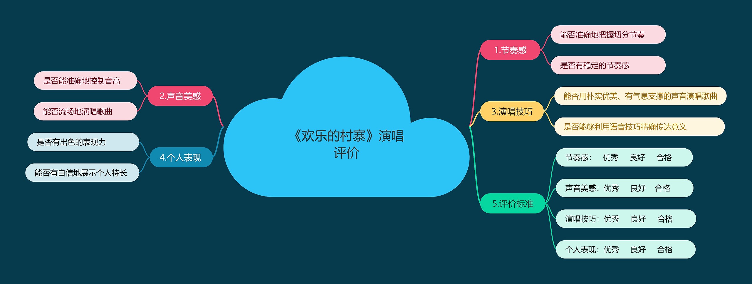 《欢乐的村寨》演唱评价思维导图