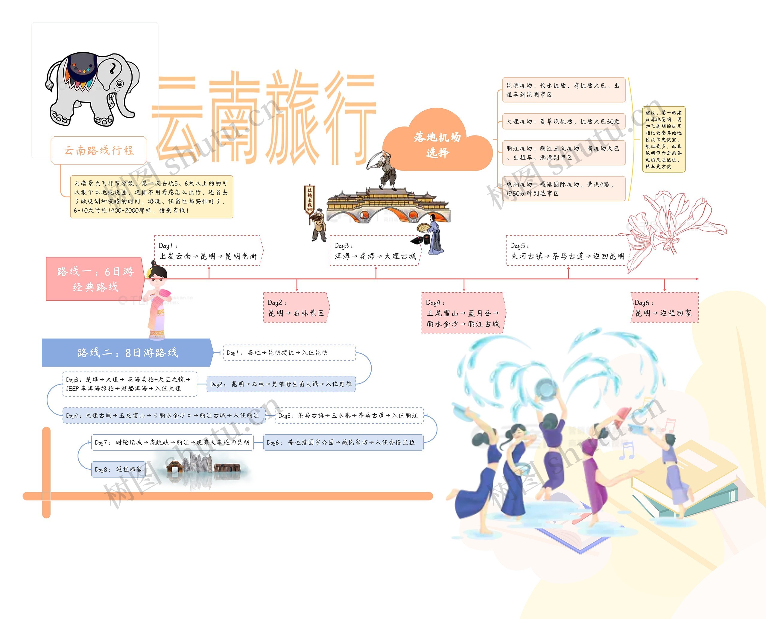 云南旅行思维导图高清图 云南旅行思维导图