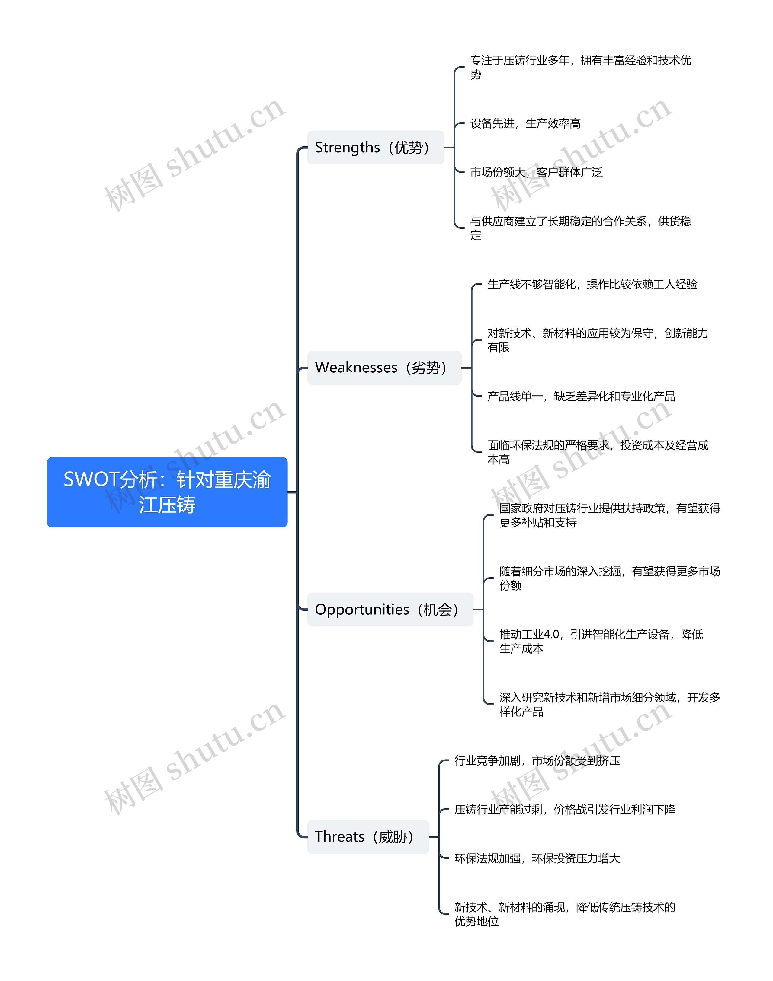 SWOT分析：针对重庆渝江压铸