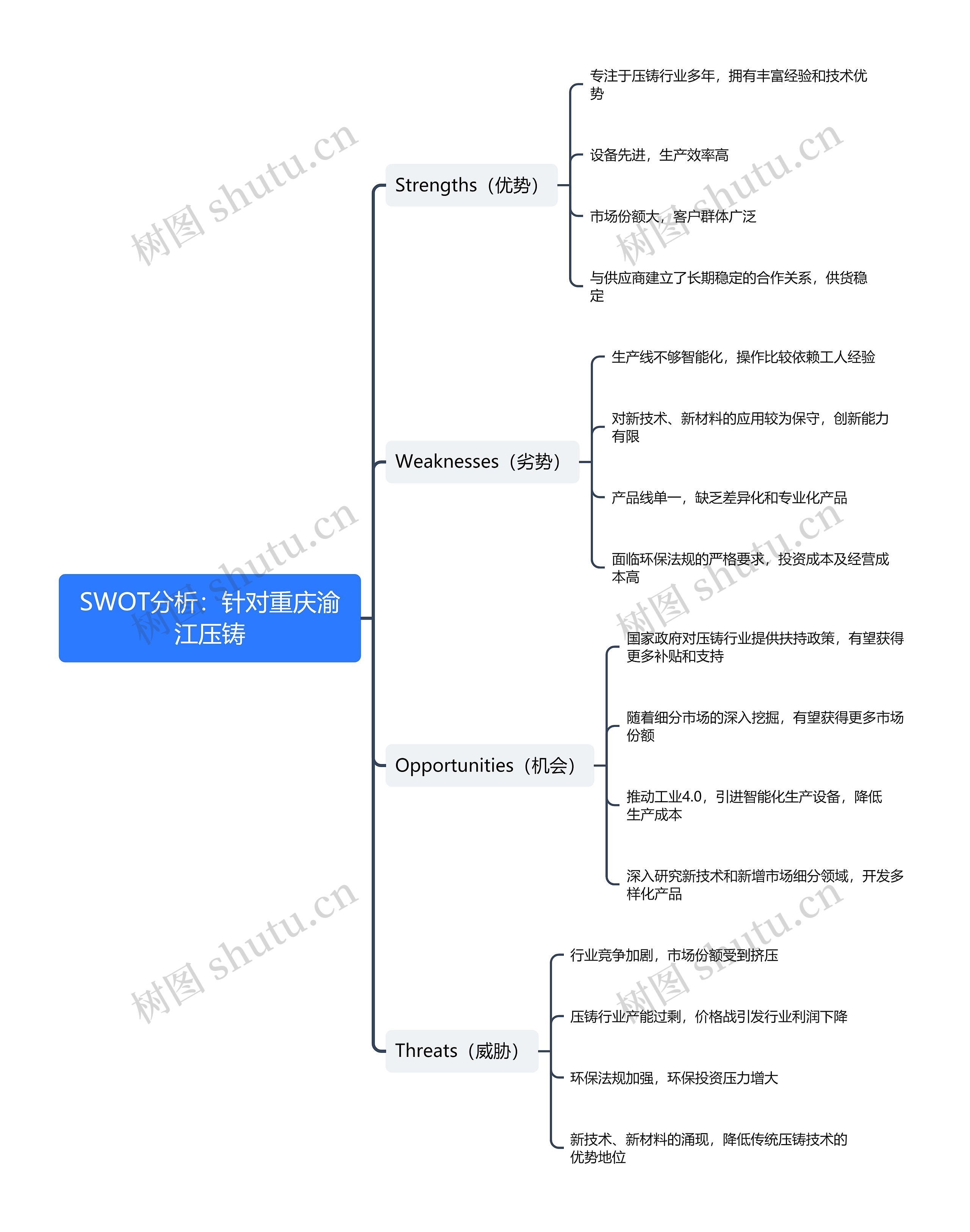 SWOT分析:针对重庆渝江压铸思维导图高清图 SWOT分析:针对重庆渝江压铸思维导图
