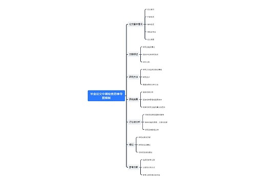 毕业论文中期检查思维导图模板