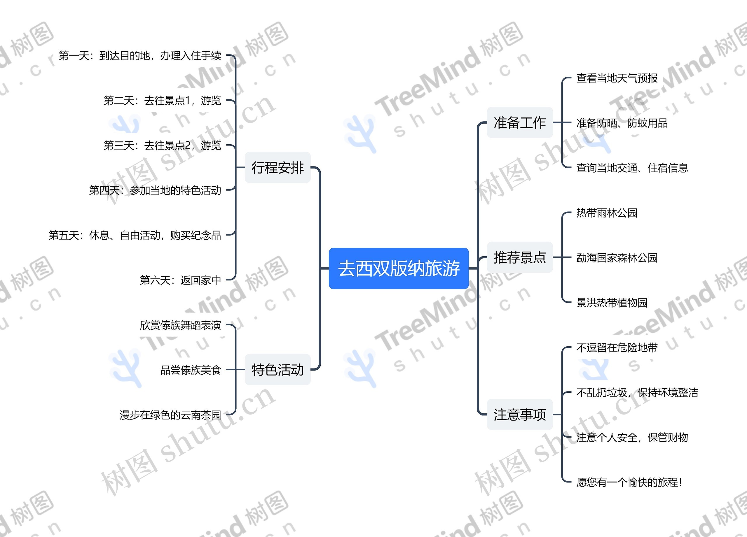 去西双版纳旅游思维导图