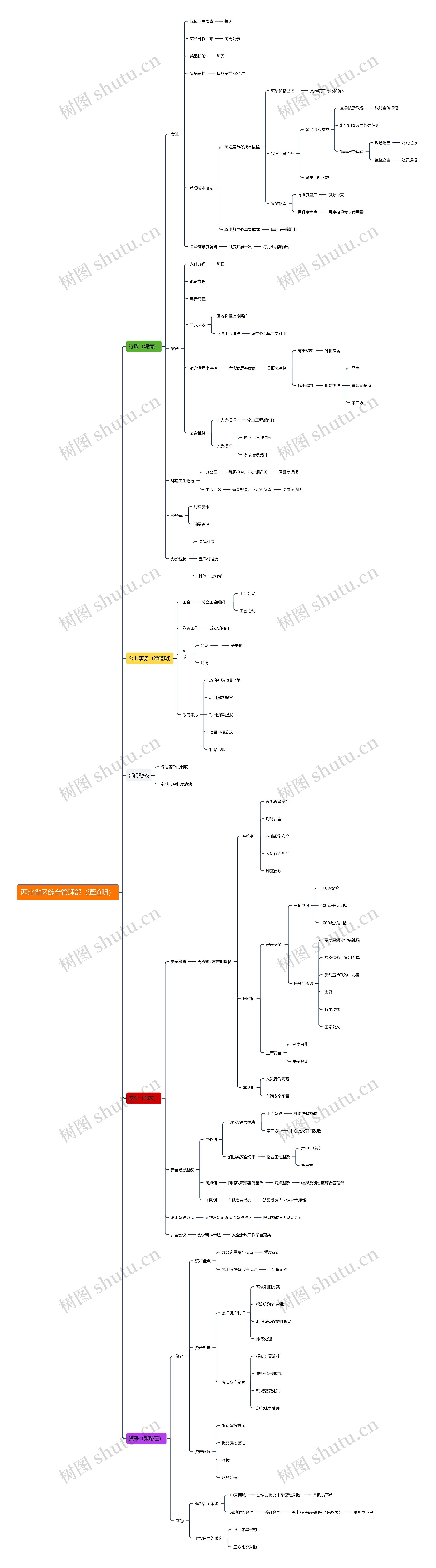西北省区综合管理部（谭道明）思维导图