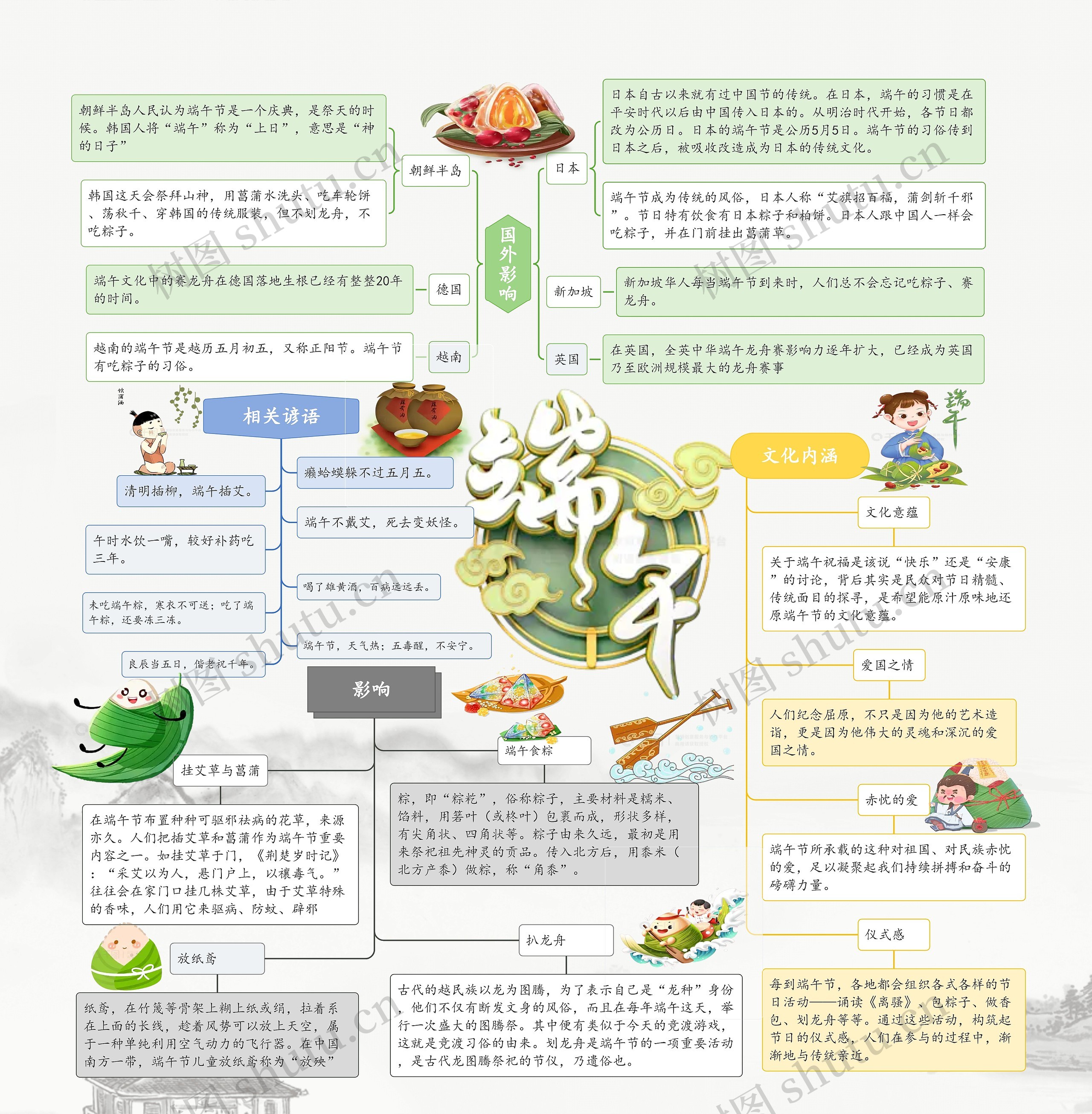 端午节思维导图