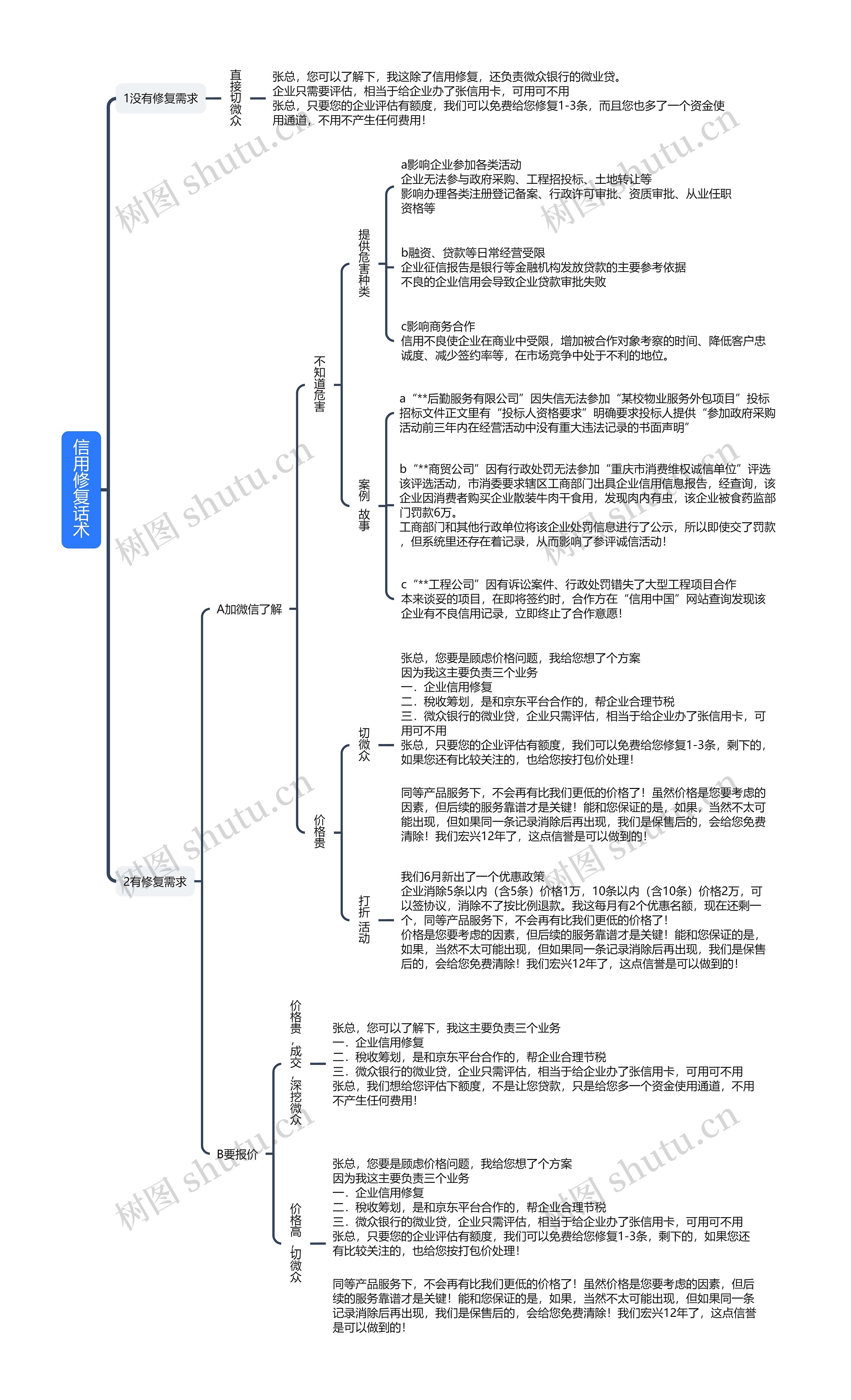 信用修复话术思维导图高清图 信用修复话术思维导图