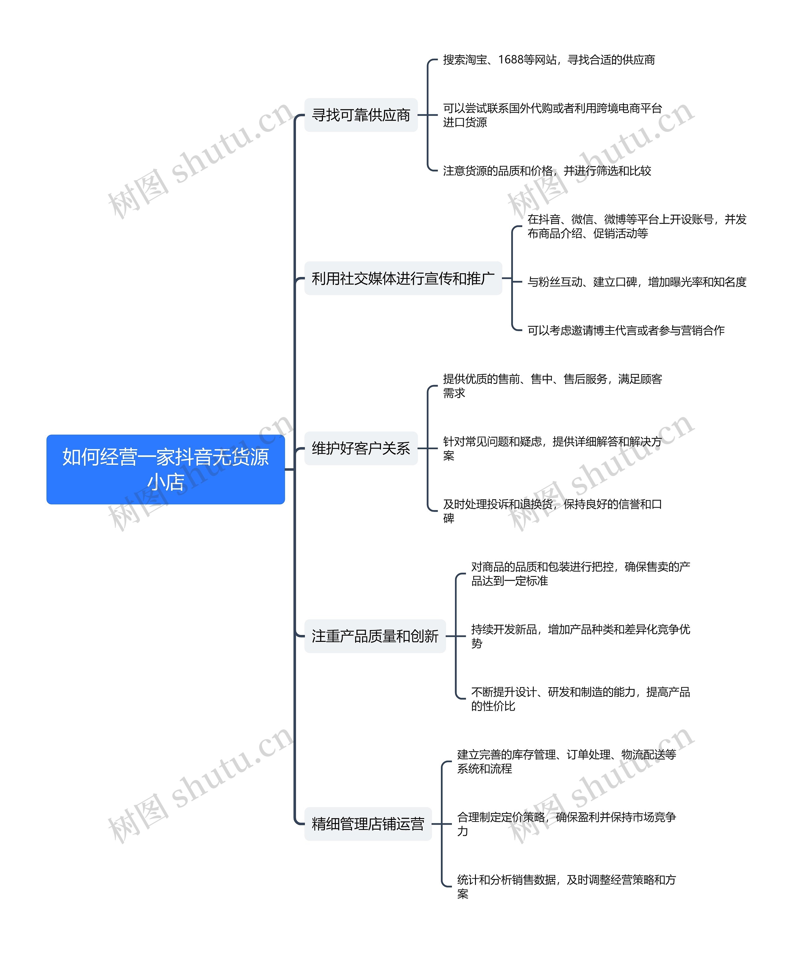 如何经营一家抖音无货源小店思维导图