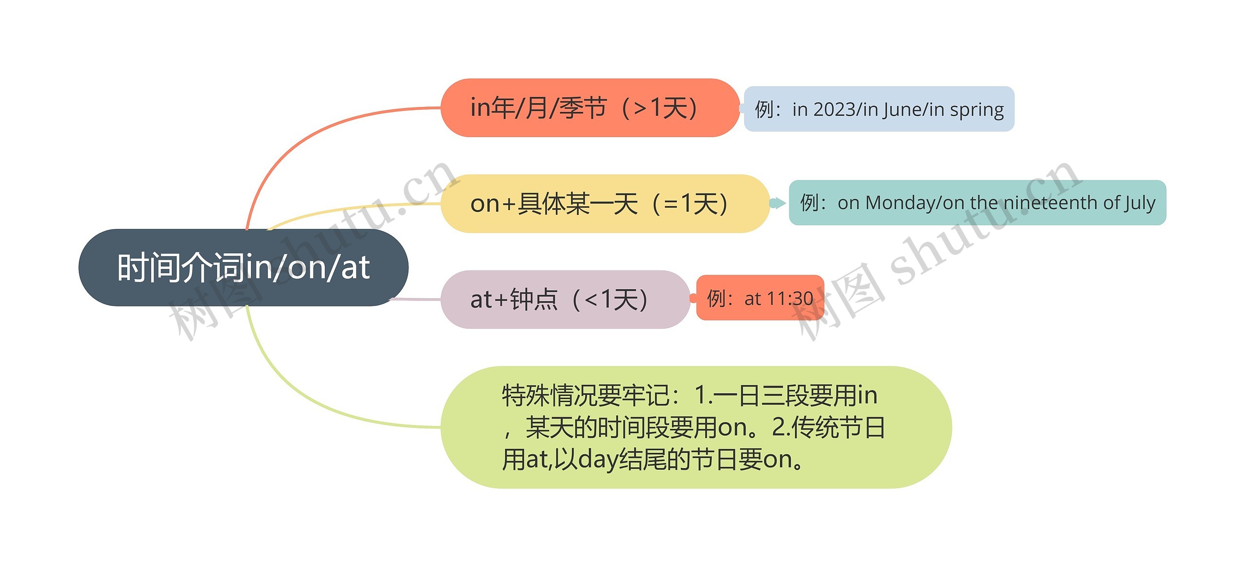 时间介词in/on/at思维导图