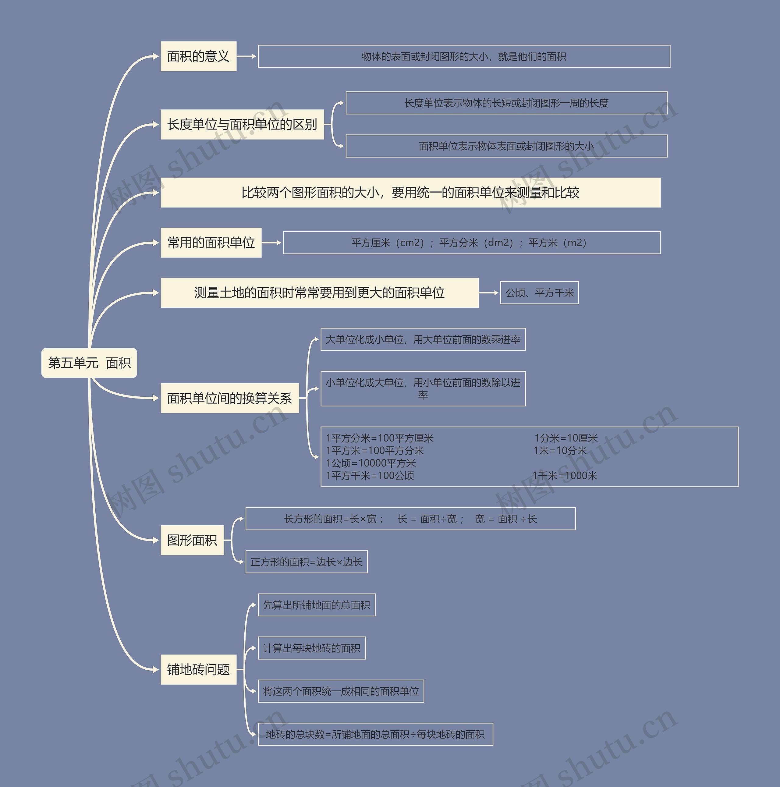 面积思维导图