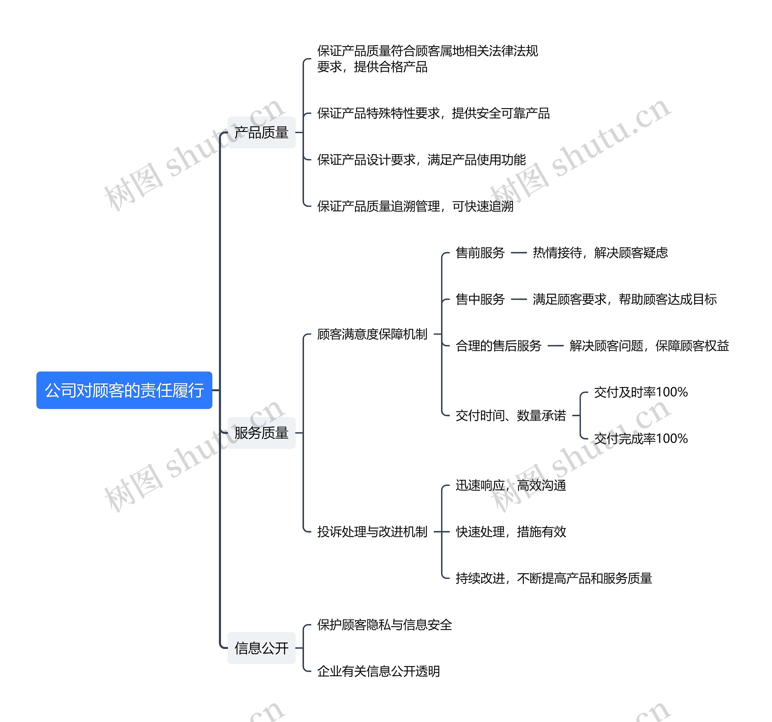 公司对顾客的责任履行