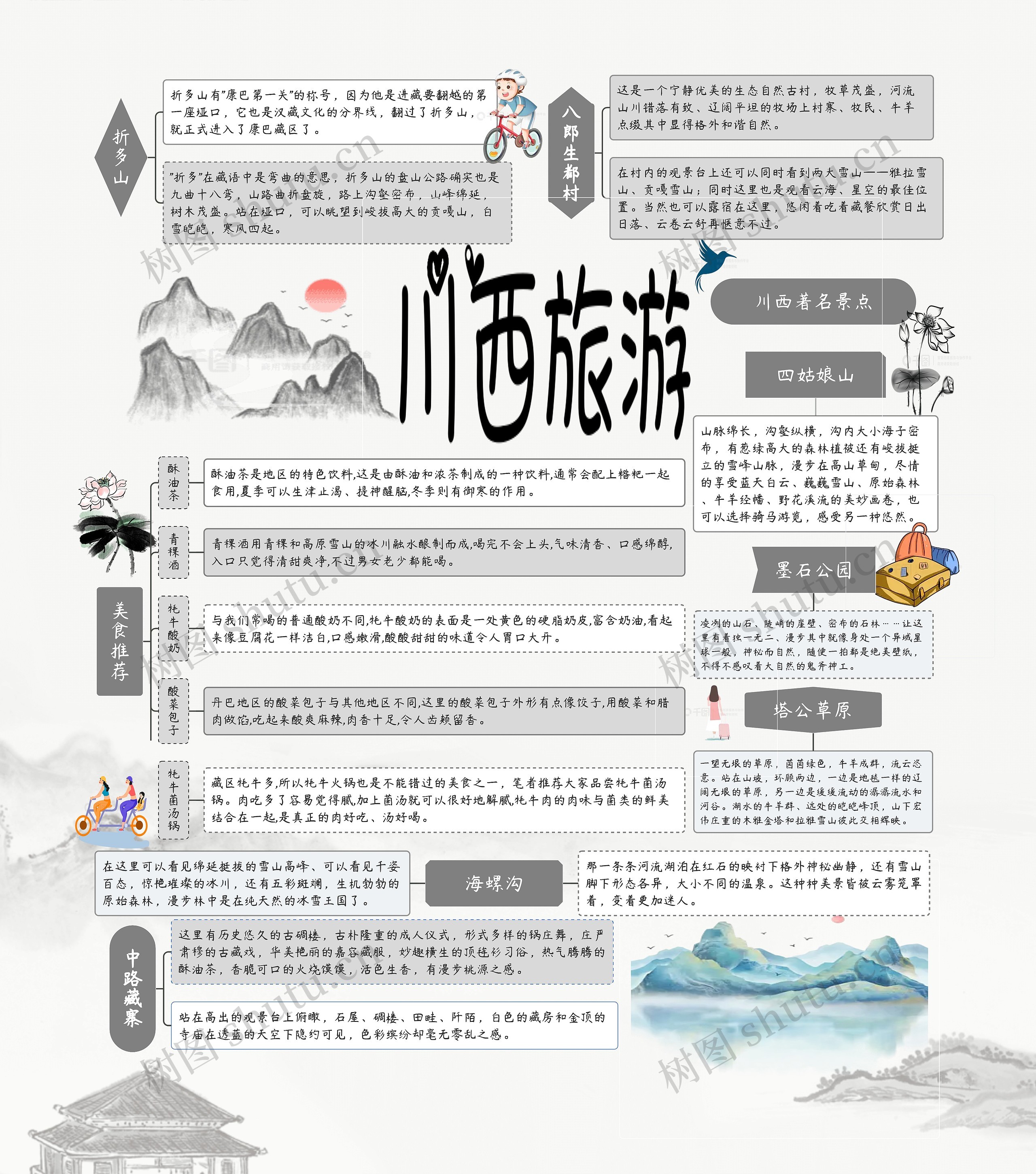 川西旅游保姆级攻略思维导图