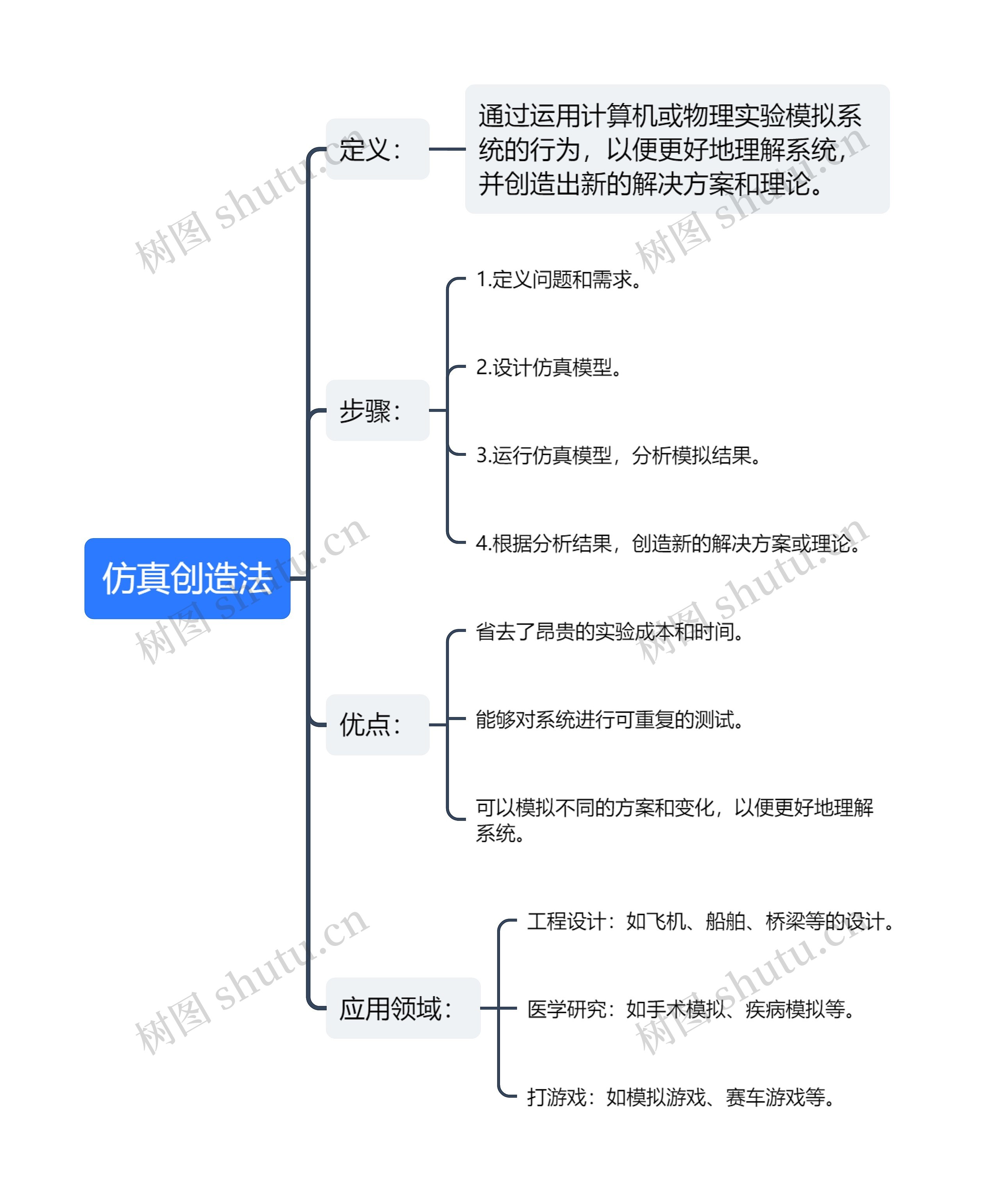 仿真创造法思维导图高清图 仿真创造法思维导图