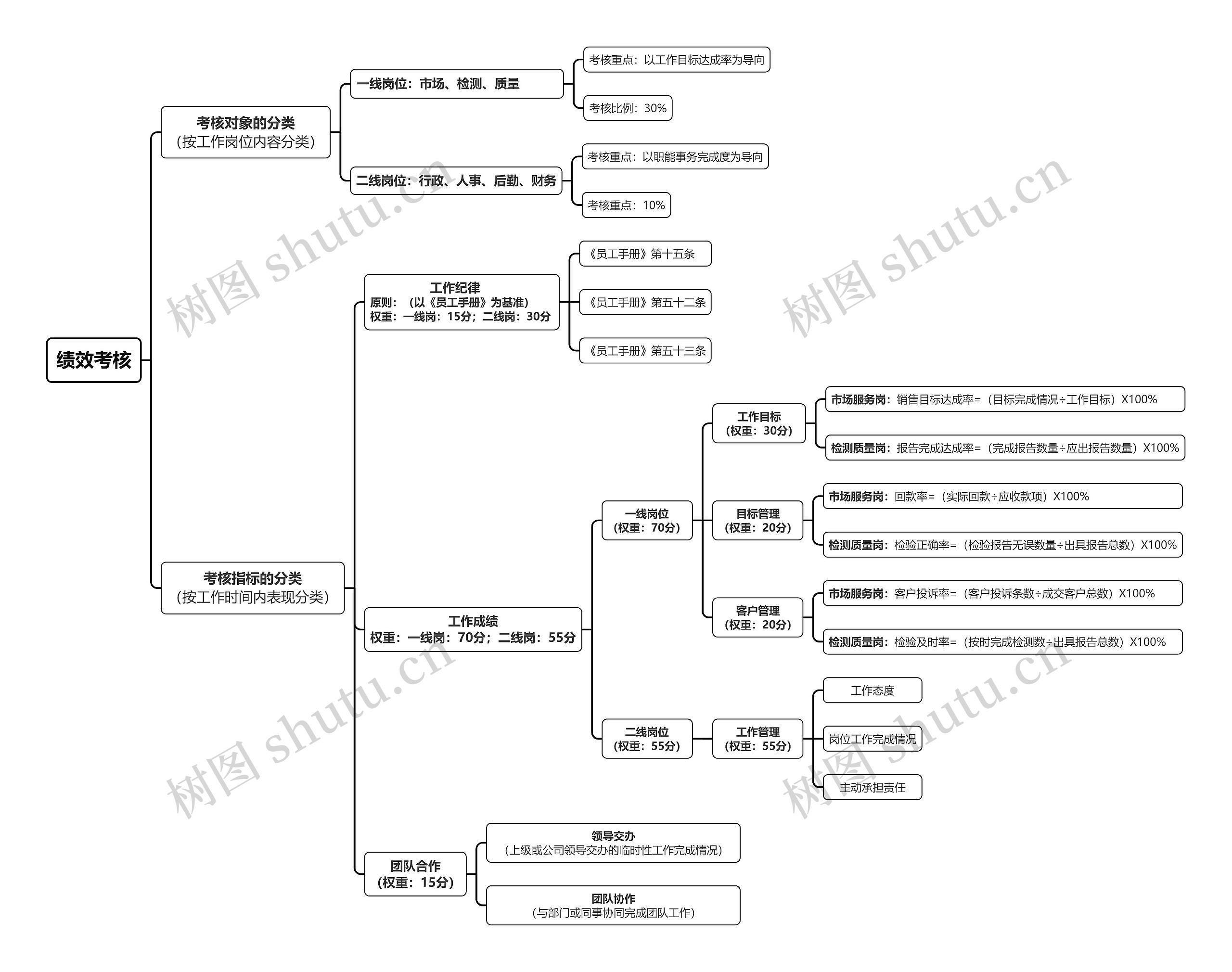 绩效考核思维导图