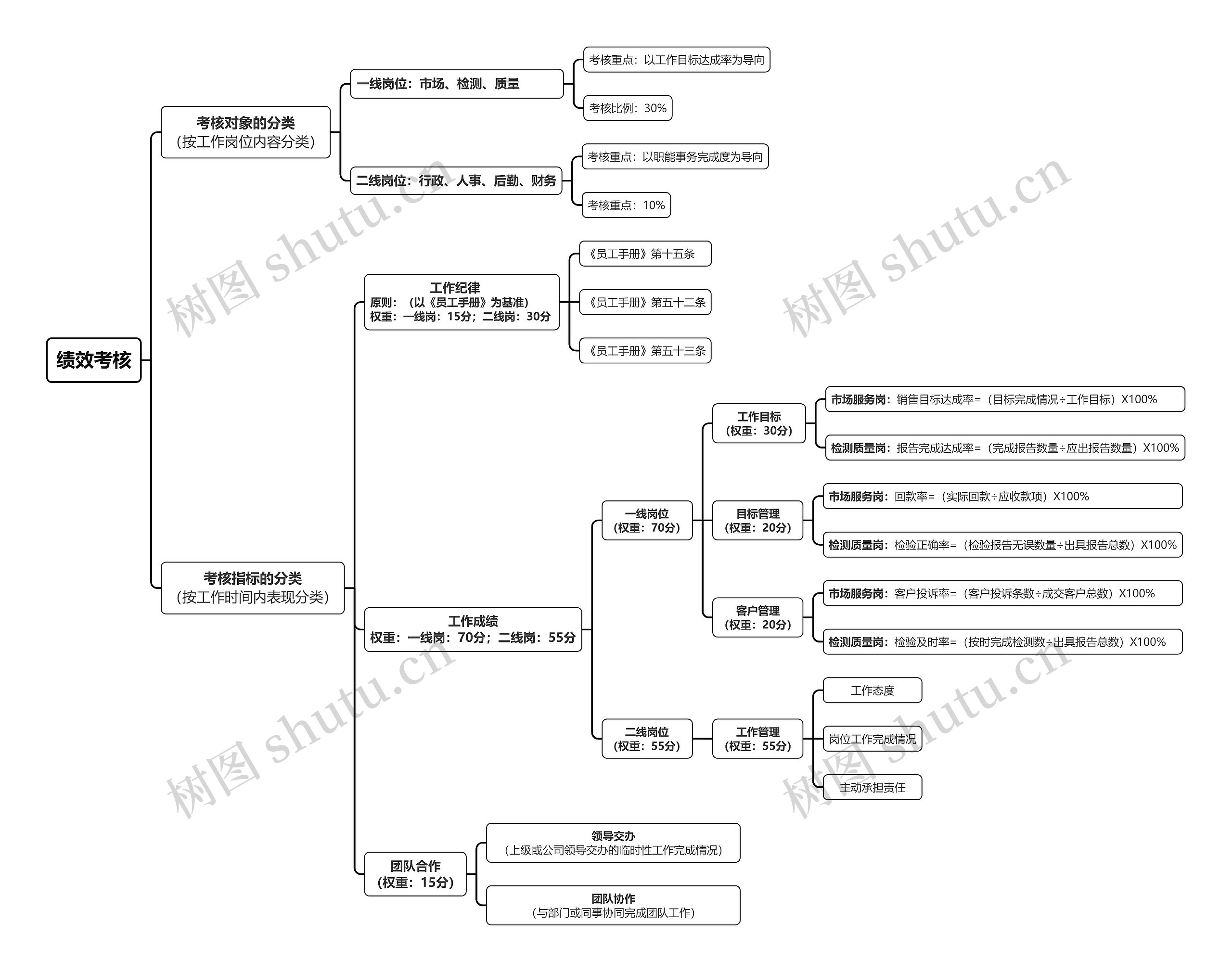 绩效考核思维导图高清图 绩效考核思维导图