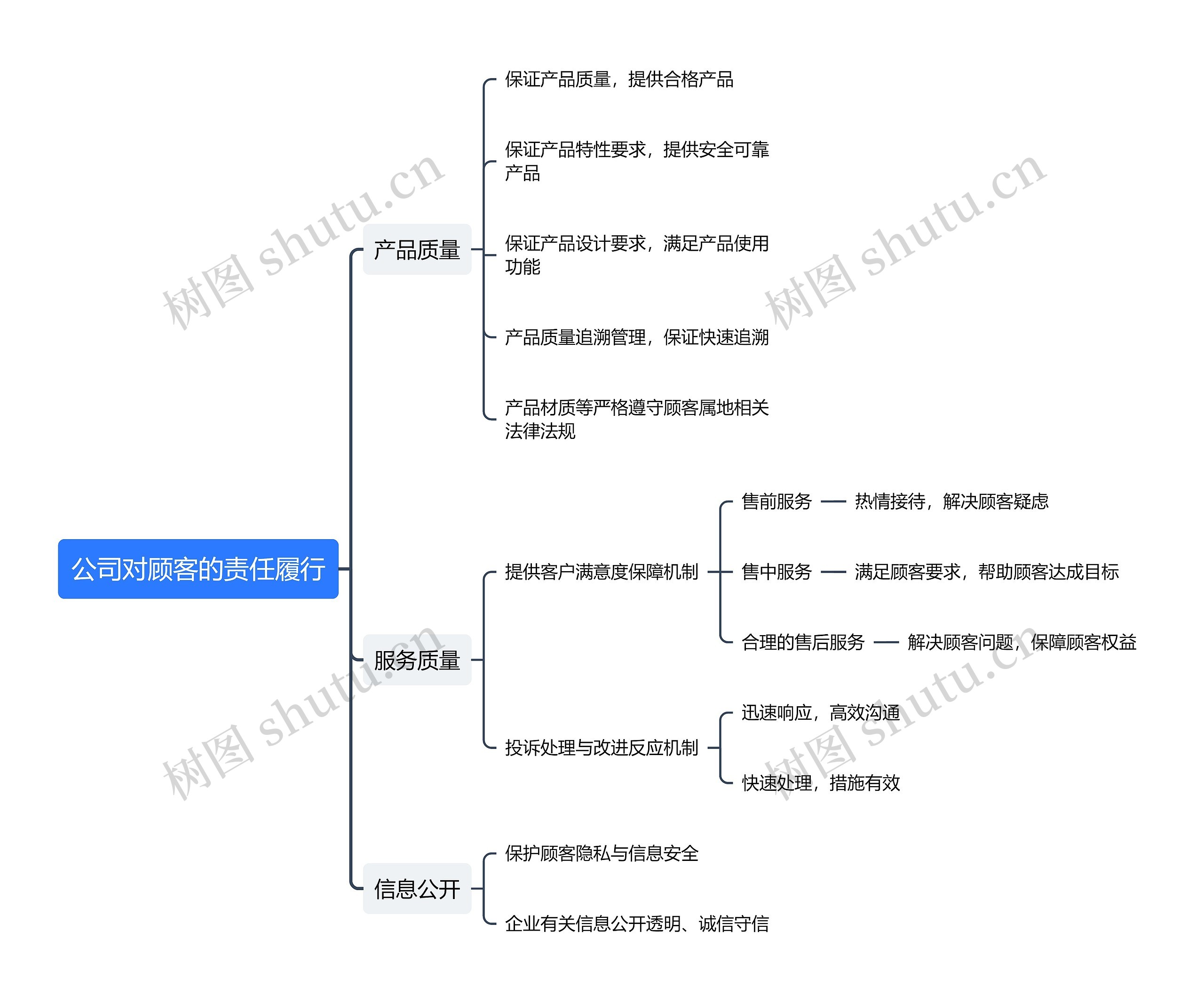 公司对顾客的责任履行思维导图