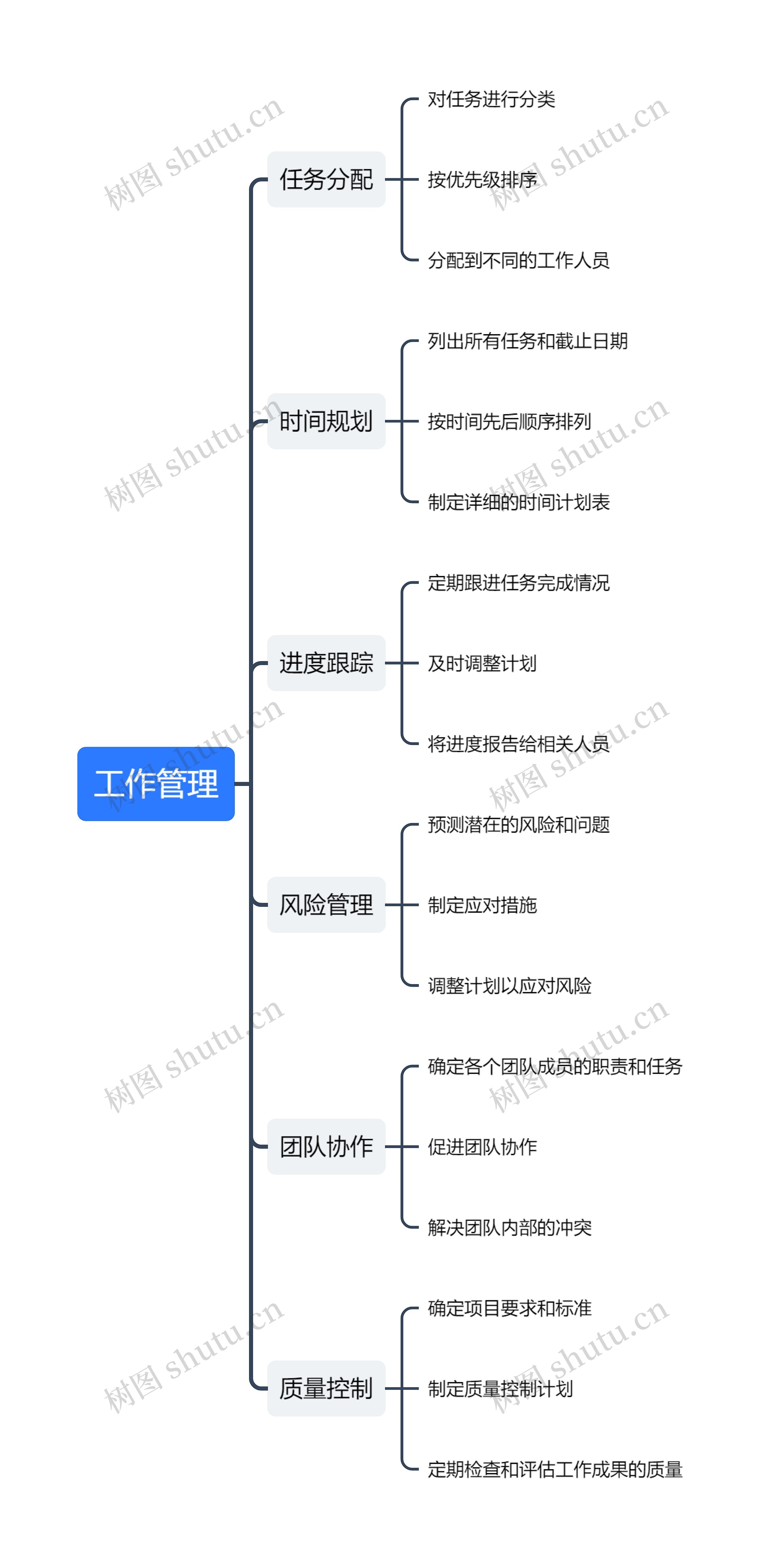 工作管理思维导图