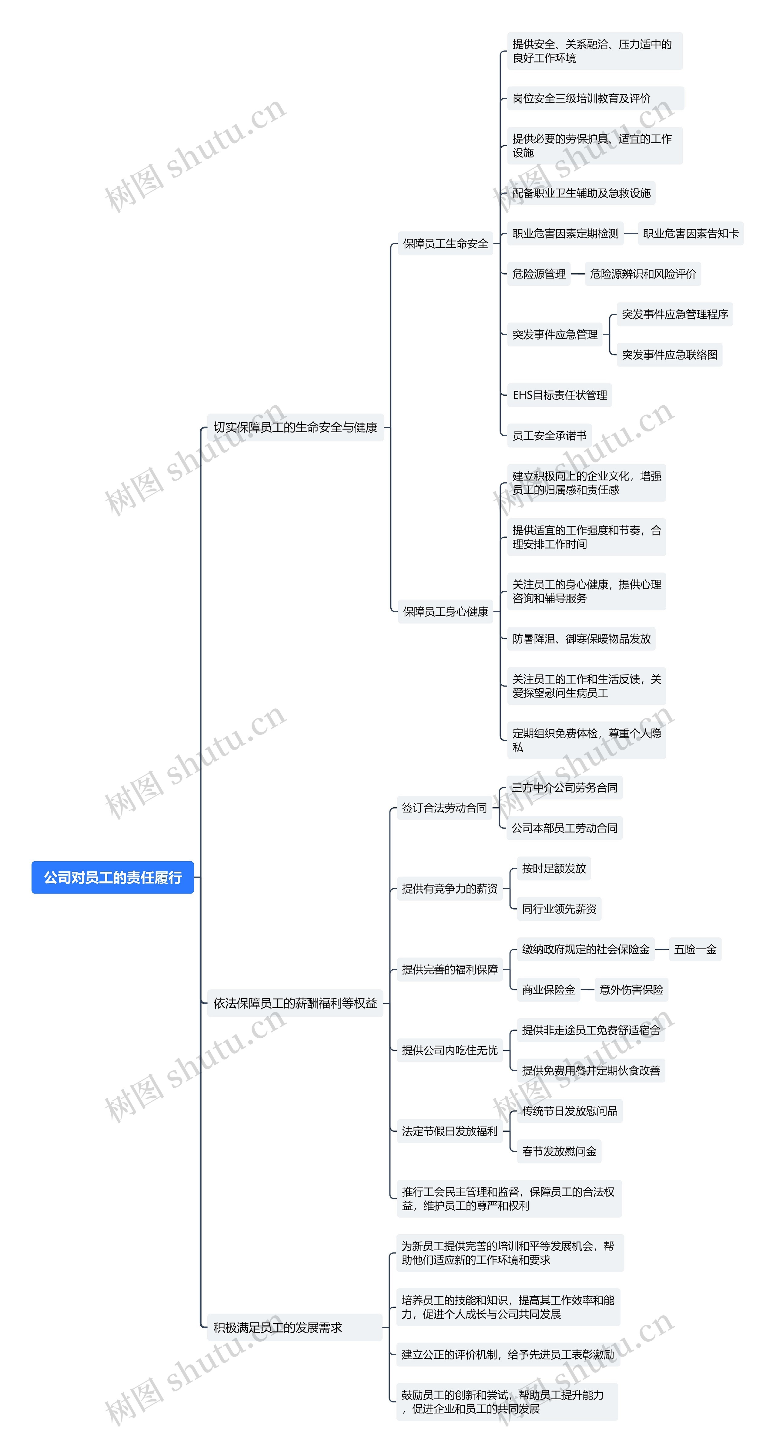 公司对员工的责任履行思维导图