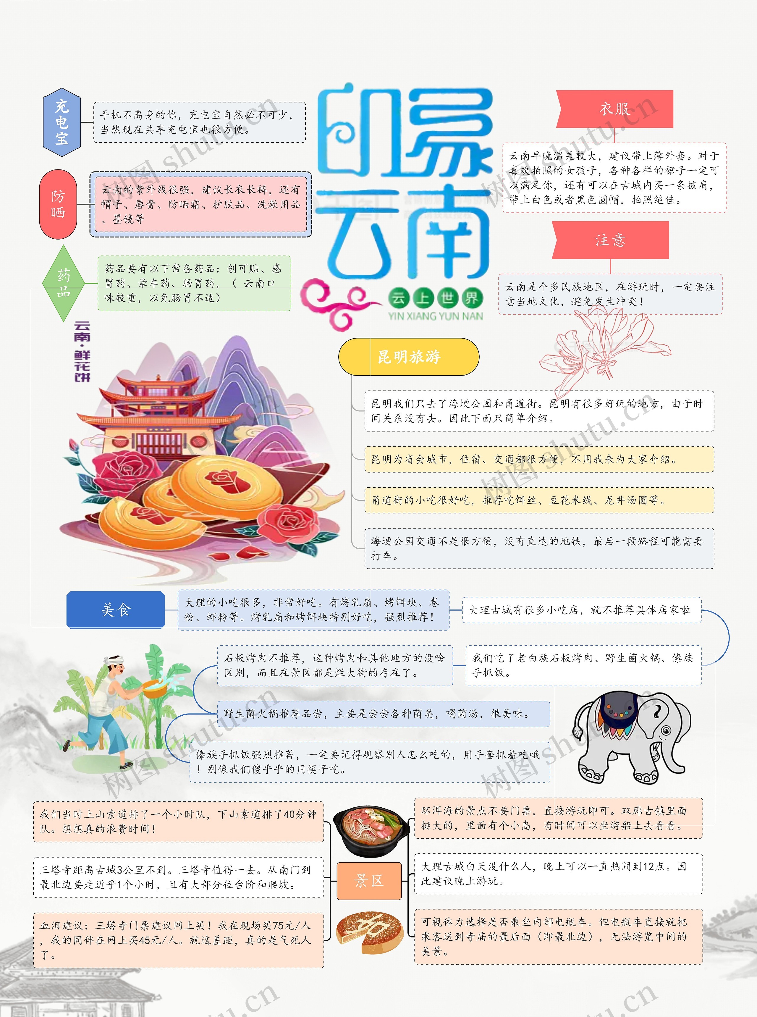 云南旅游导图思维导图高清图 云南旅游导图思维导图