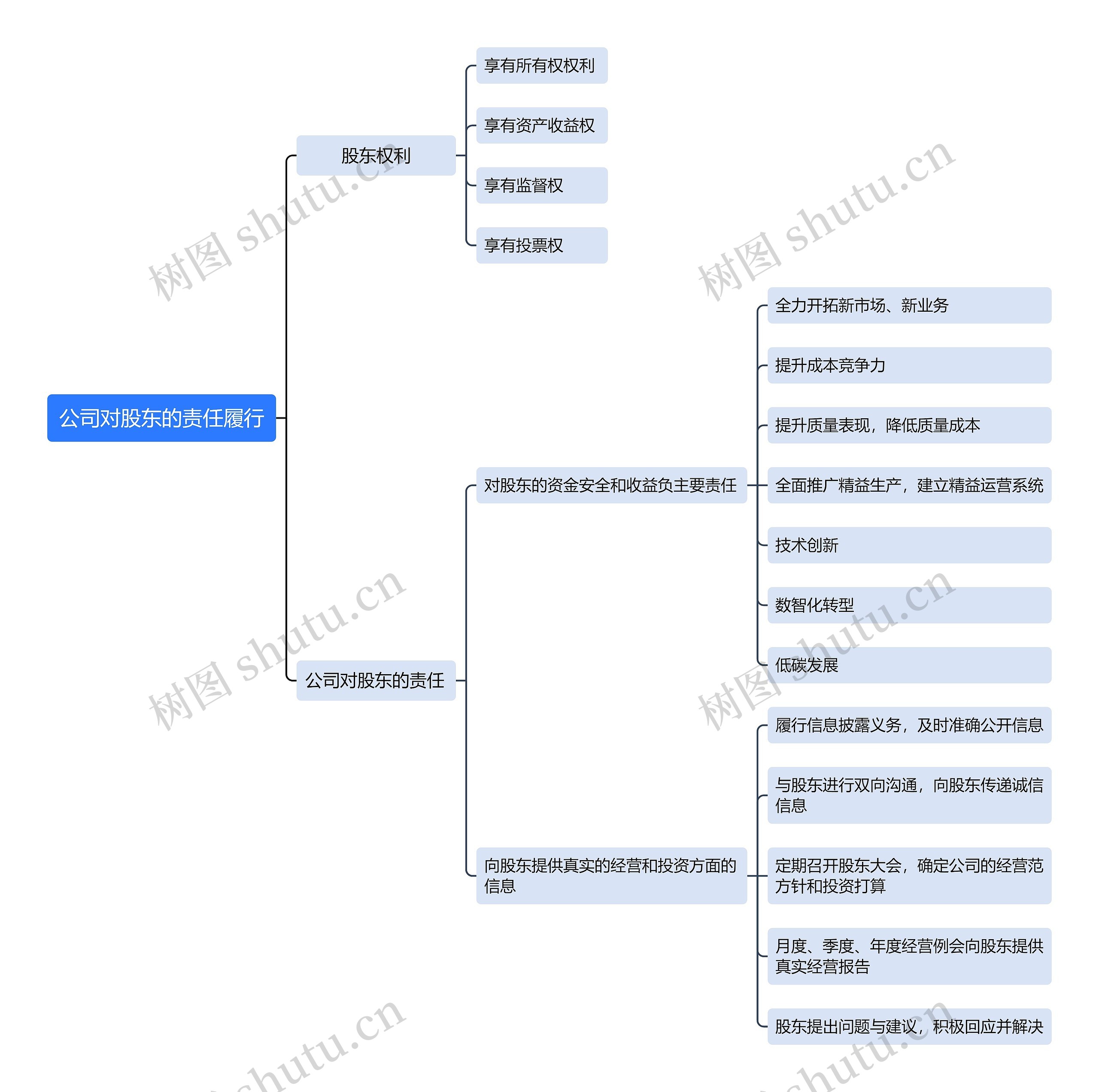 公司对股东的责任履行思维导图