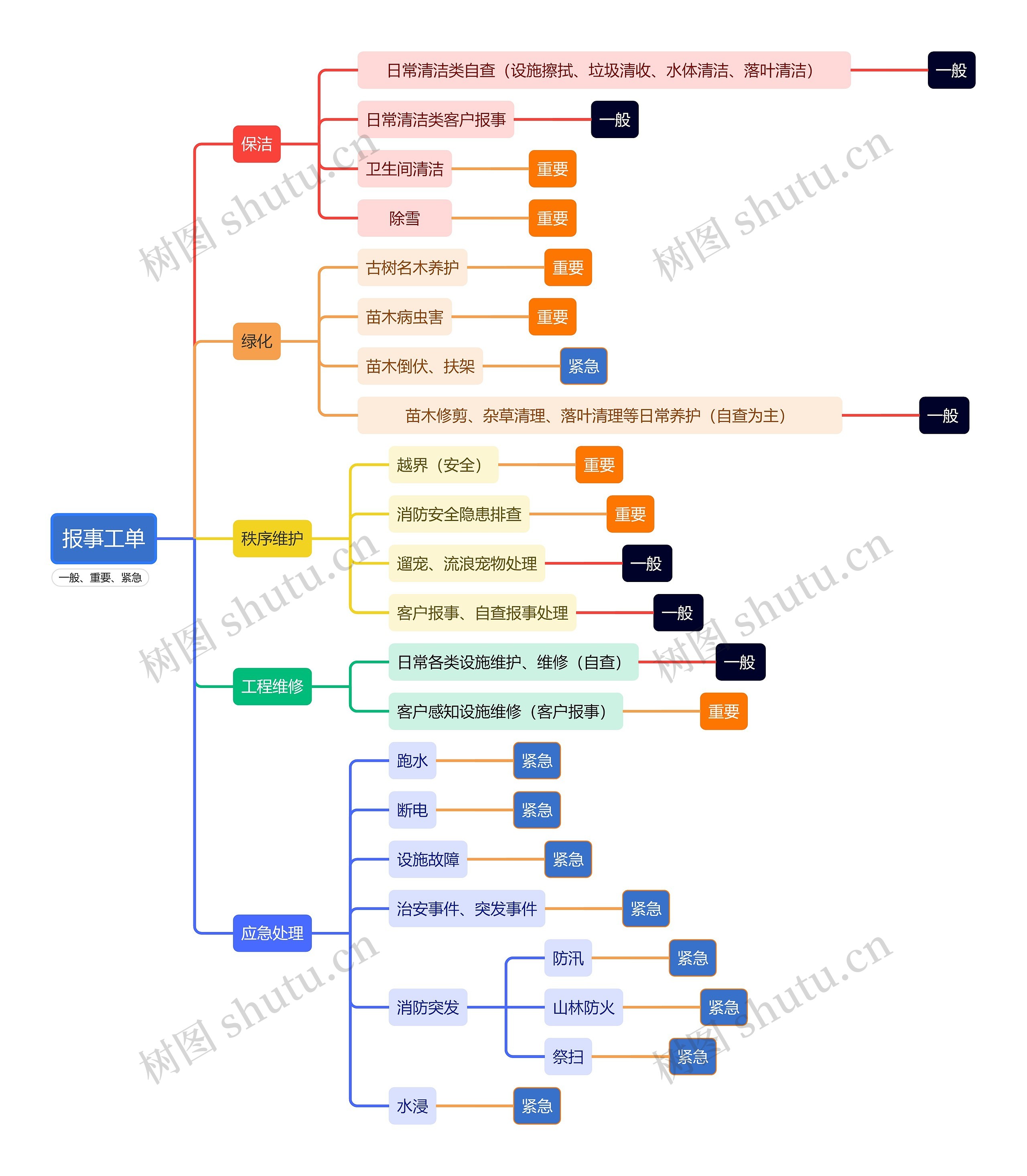 报事工单思维导图