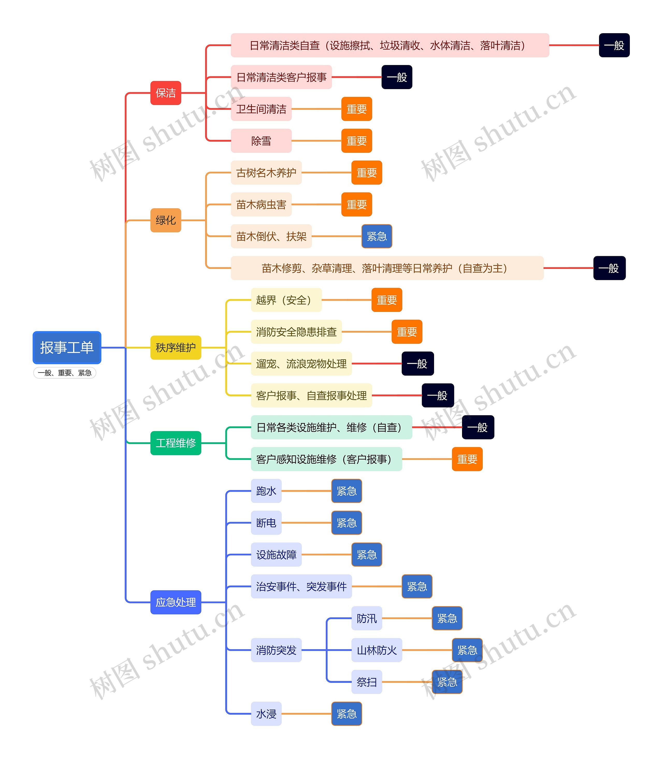 报事工单思维导图高清图 报事工单思维导图