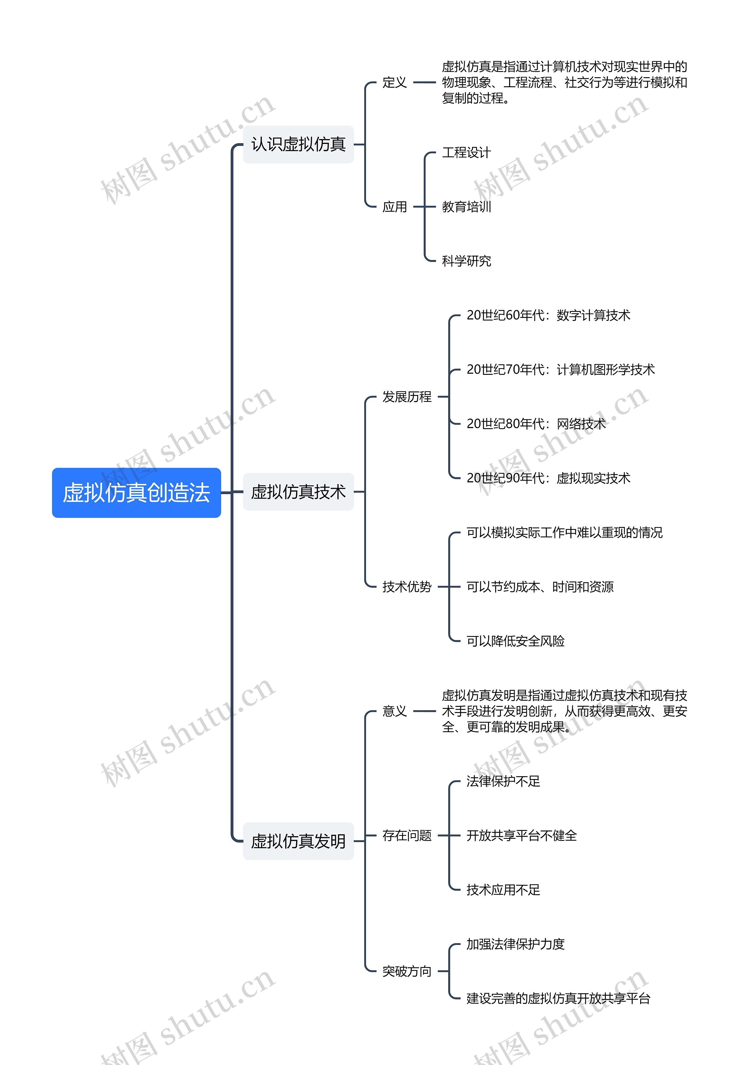 虚拟仿真创造法思维导图