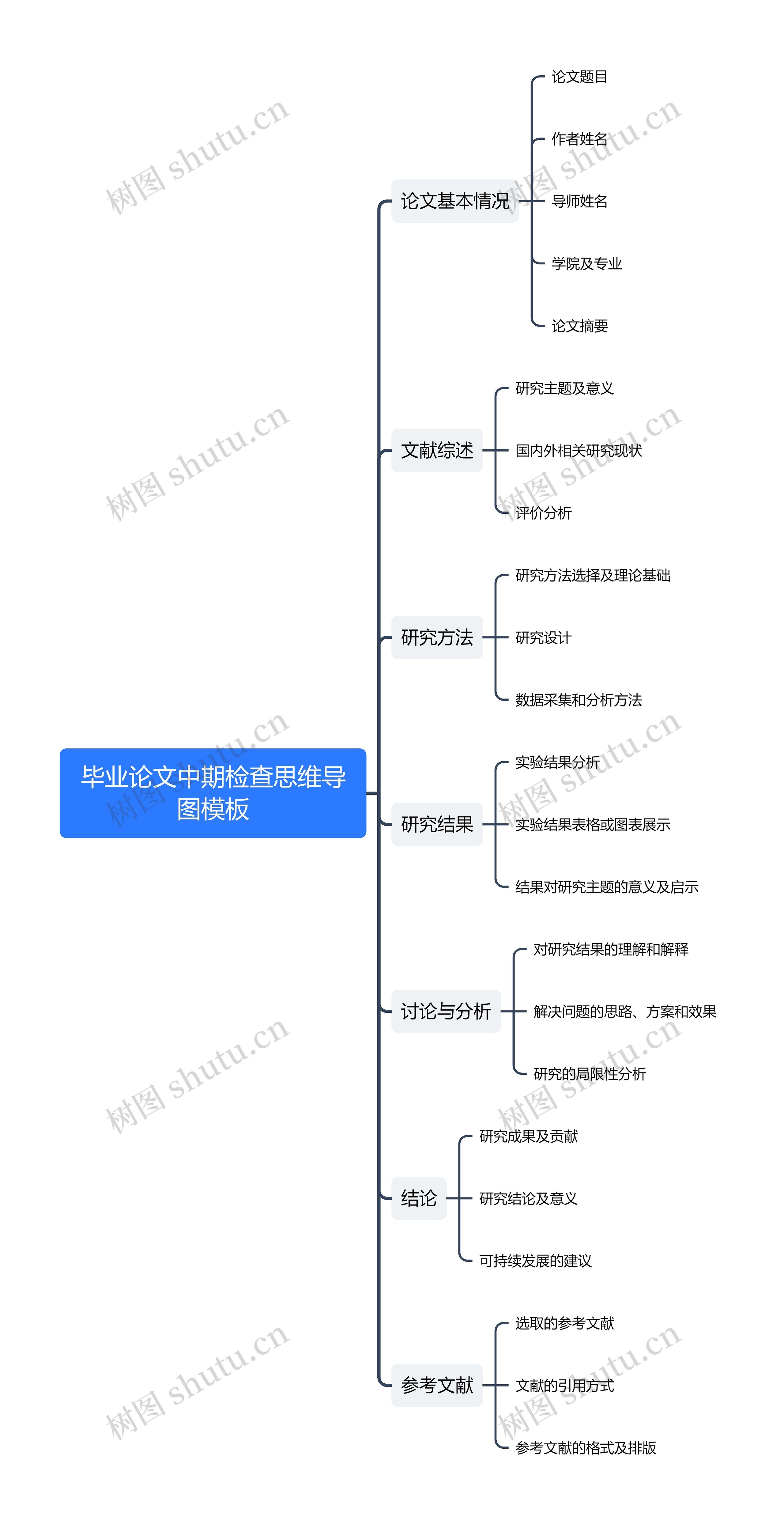 毕业论文中期检查思维导图