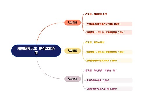 理想照亮人生  奋斗绽放价值思维导图