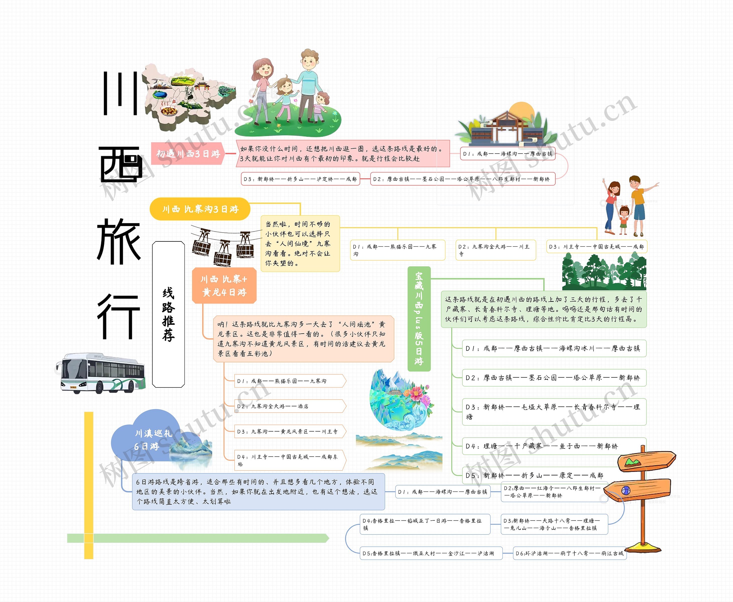 川西旅游保姆级攻略思维导图