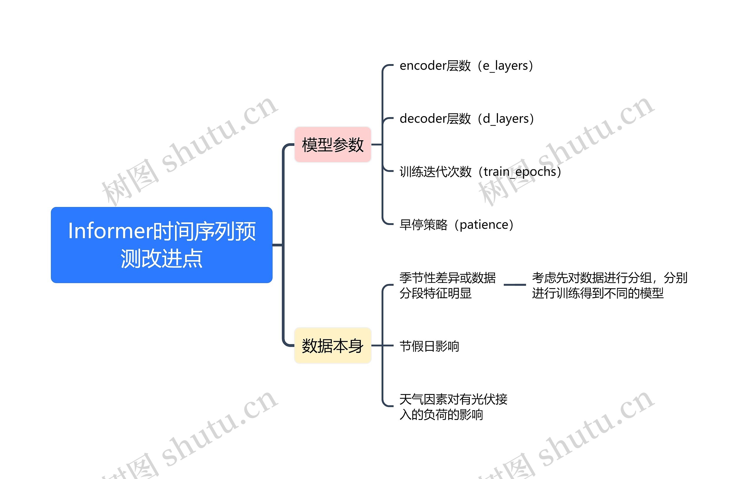 Informer时间序列预测改进点思维导图