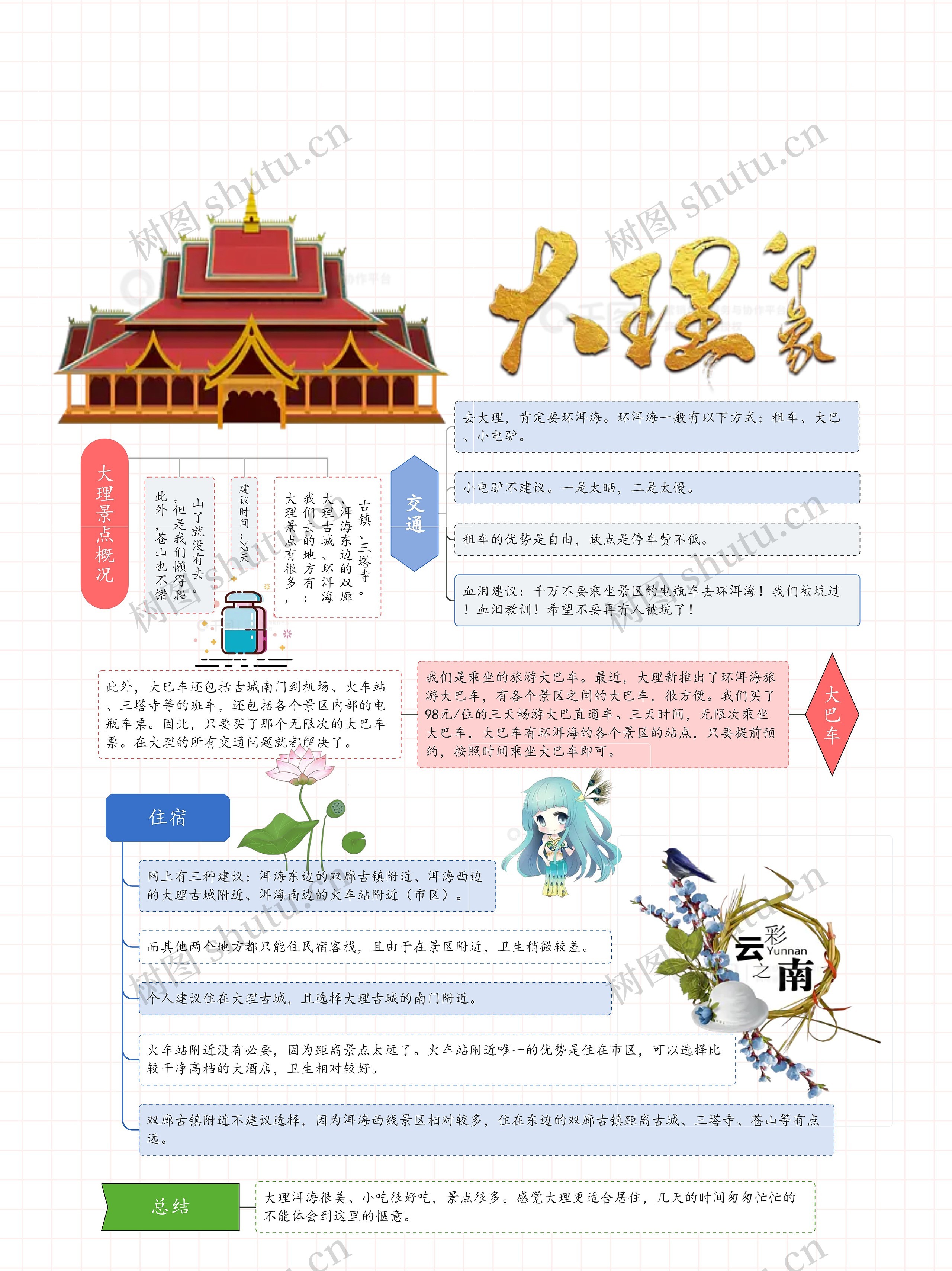 云南保姆级旅游攻略思维导图高清图 云南保姆级旅游攻略思维导图