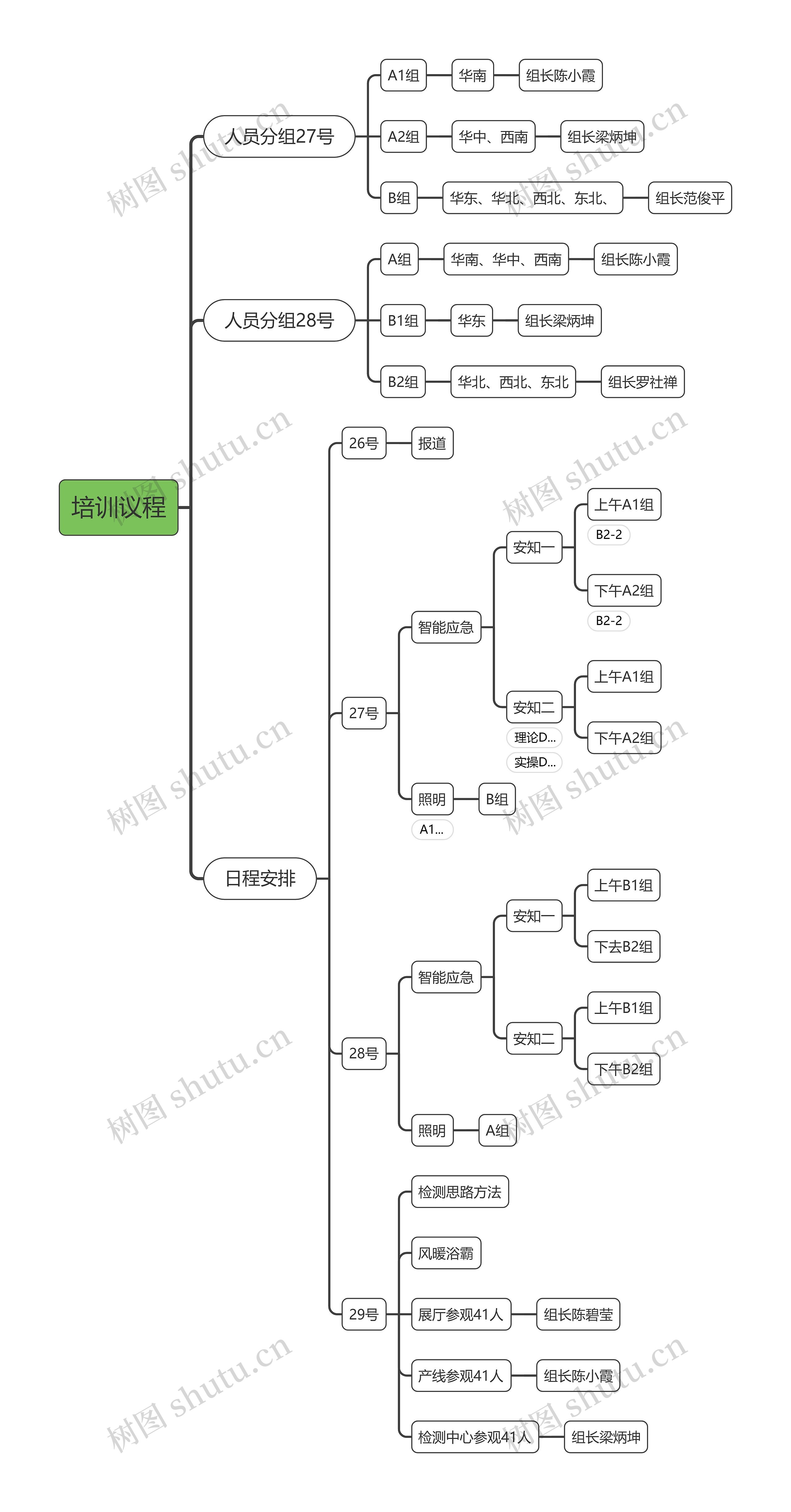 培训议程思维导图高清图 培训议程思维导图