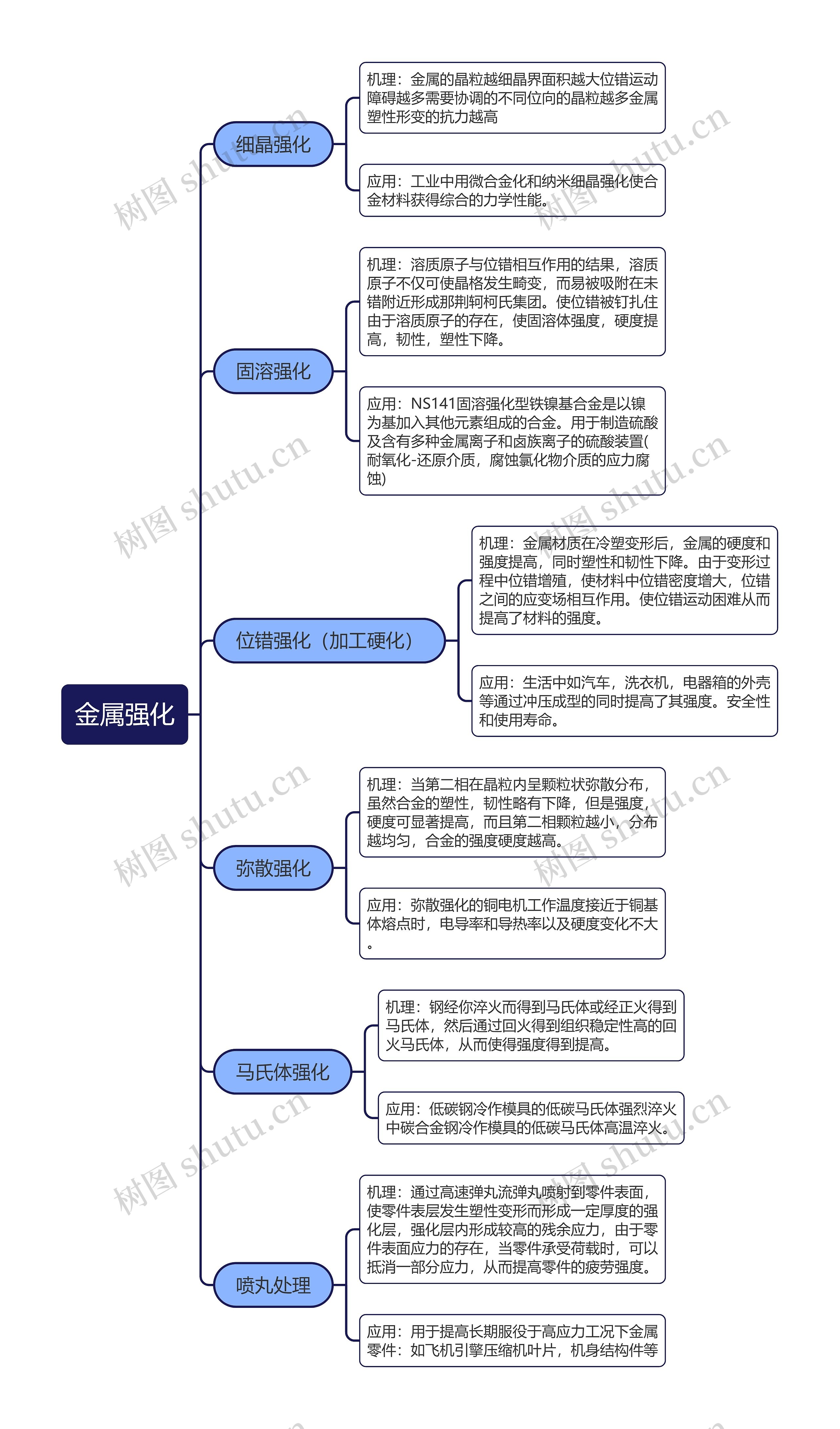 金属强化思维导图