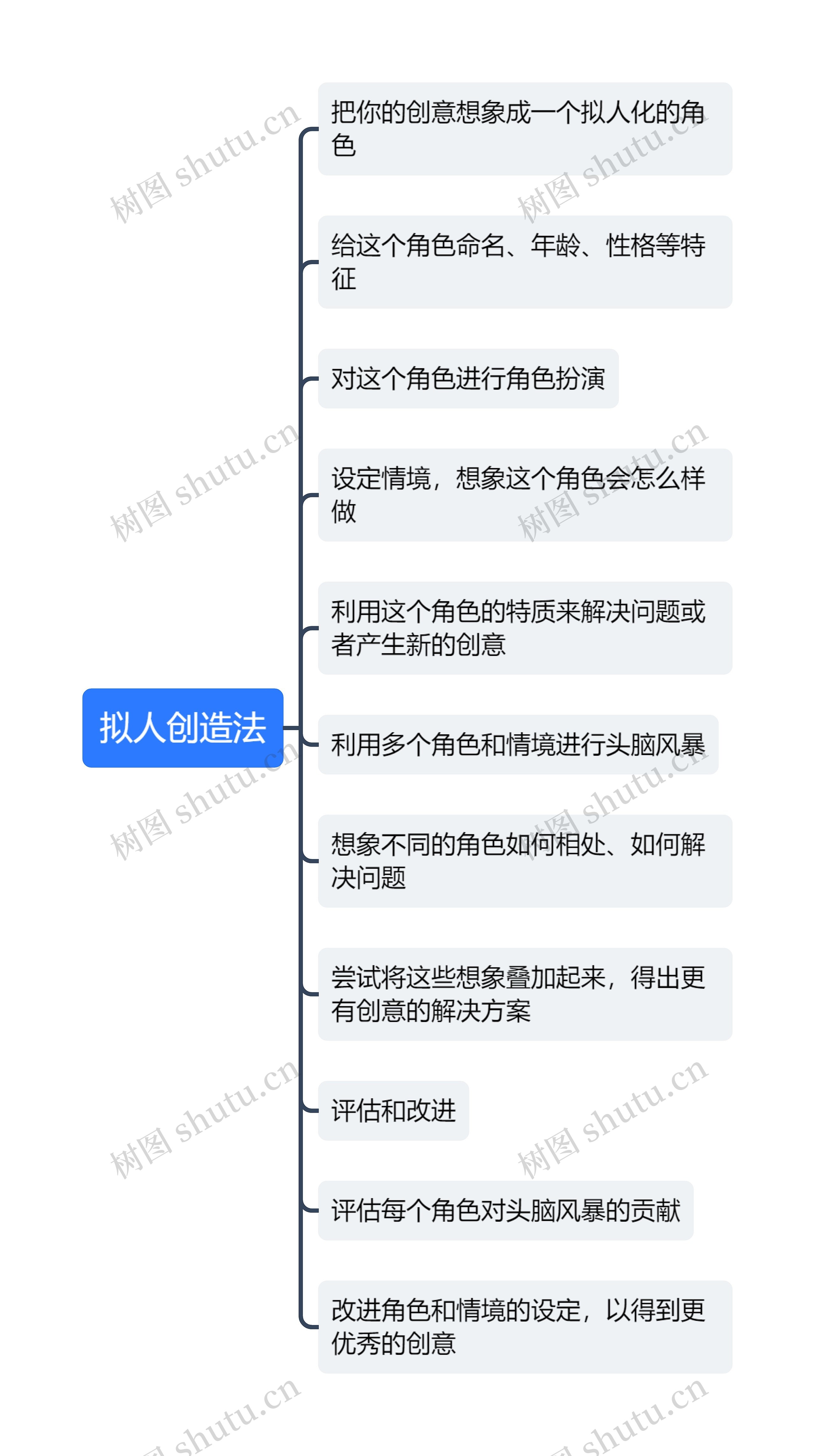 拟人创造法思维导图高清图 拟人创造法思维导图