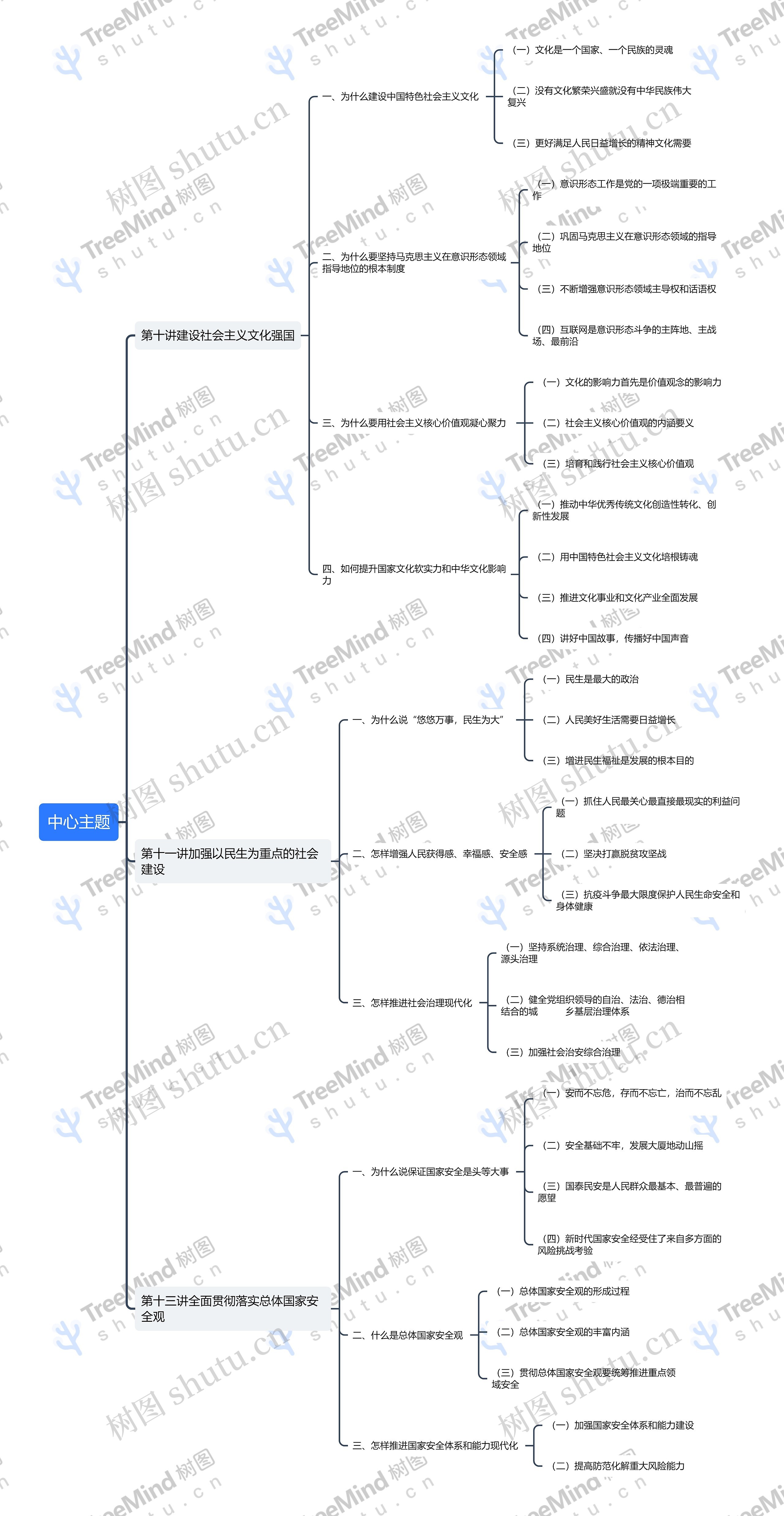 中心主题（政治）思维导图