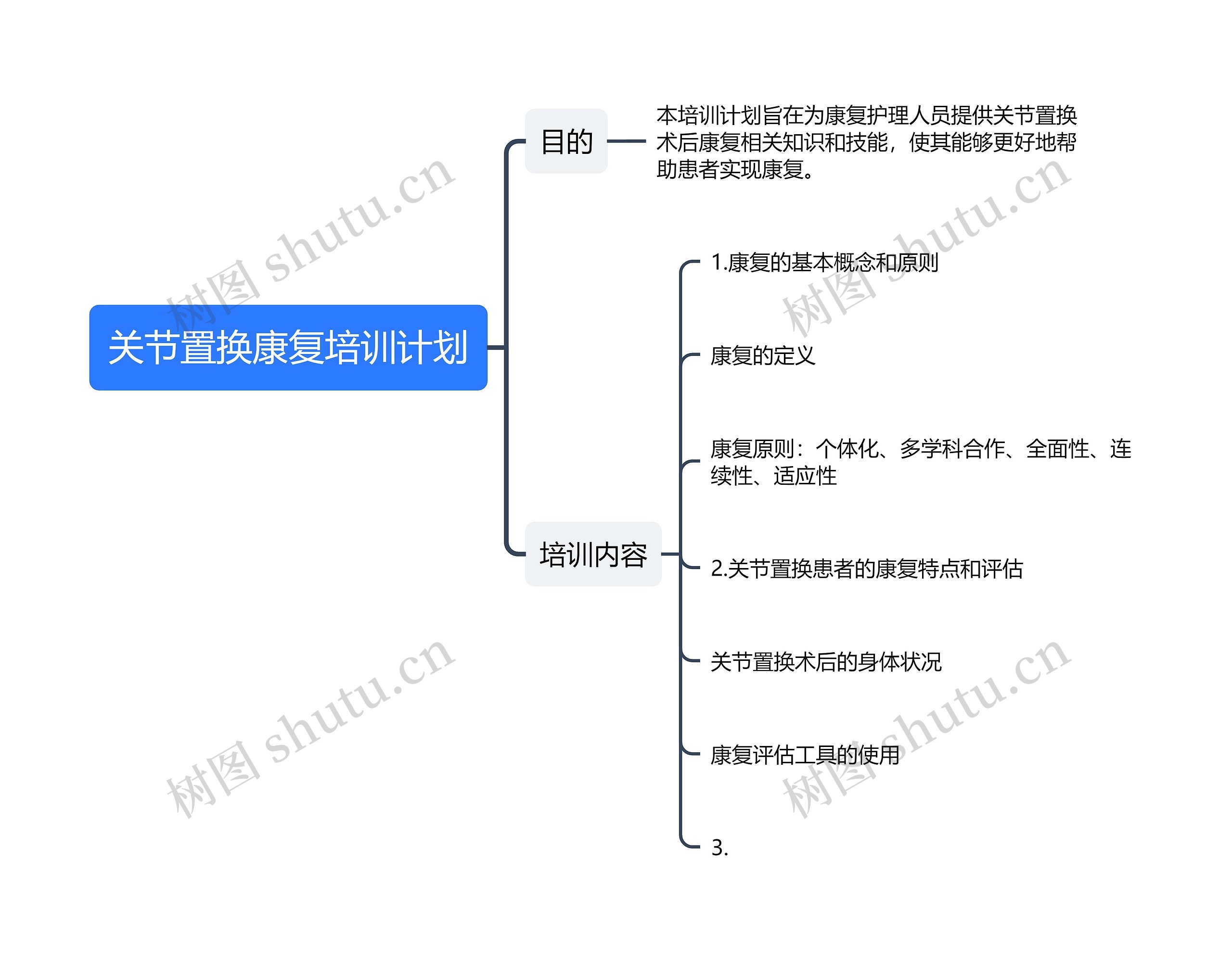 关节置换康复培训计划思维导图